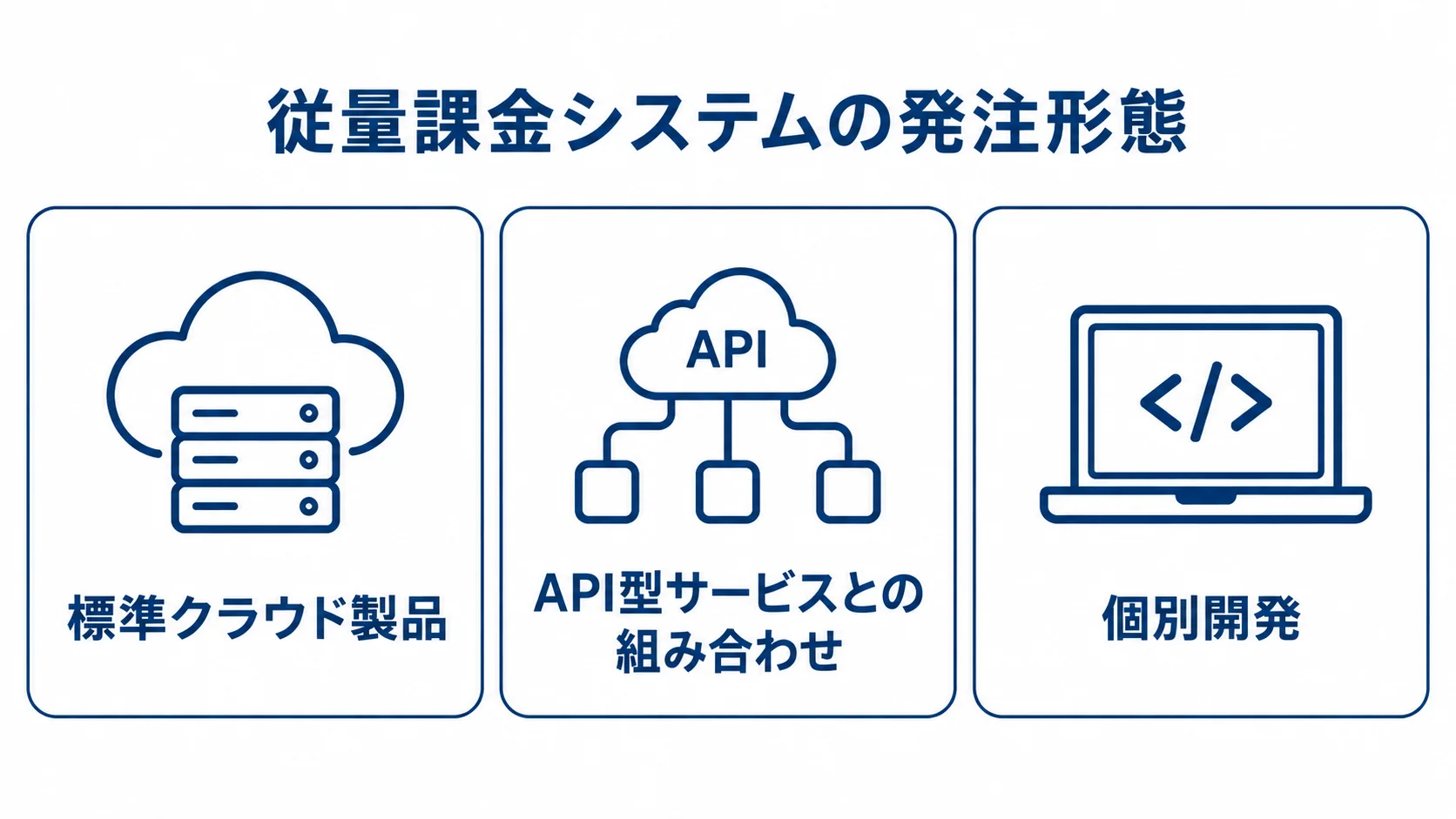 従量課金システムの発注形態を分類した図 従量課金システムの発注形態を、標準クラウド製品、API型サービスとの組み合わせ、個別開発の3種類に分けた図。