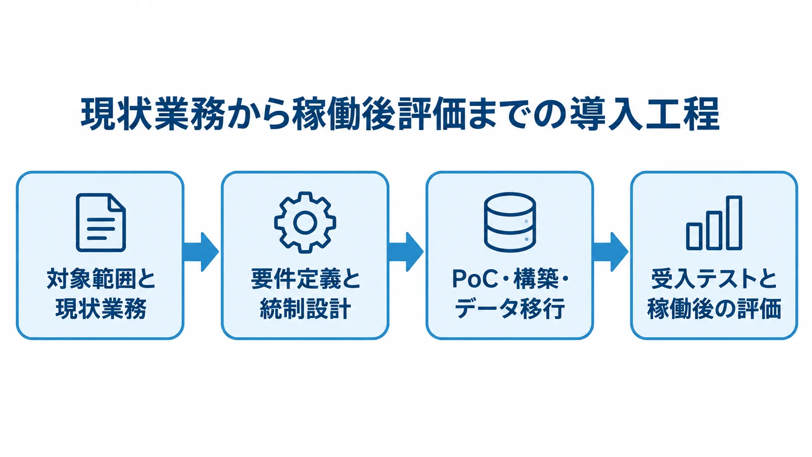 内部統制システムの開発・導入工程 内部統制システムの導入を、現状業務の棚卸しから稼働後評価まで4段階でつないだ図。