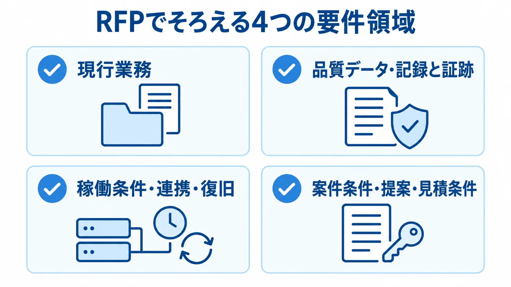 RFPでそろえる要件領域 現行業務、品質データと証跡、稼働条件と連携、案件・提案・見積条件を4枚のカードに整理した図解。