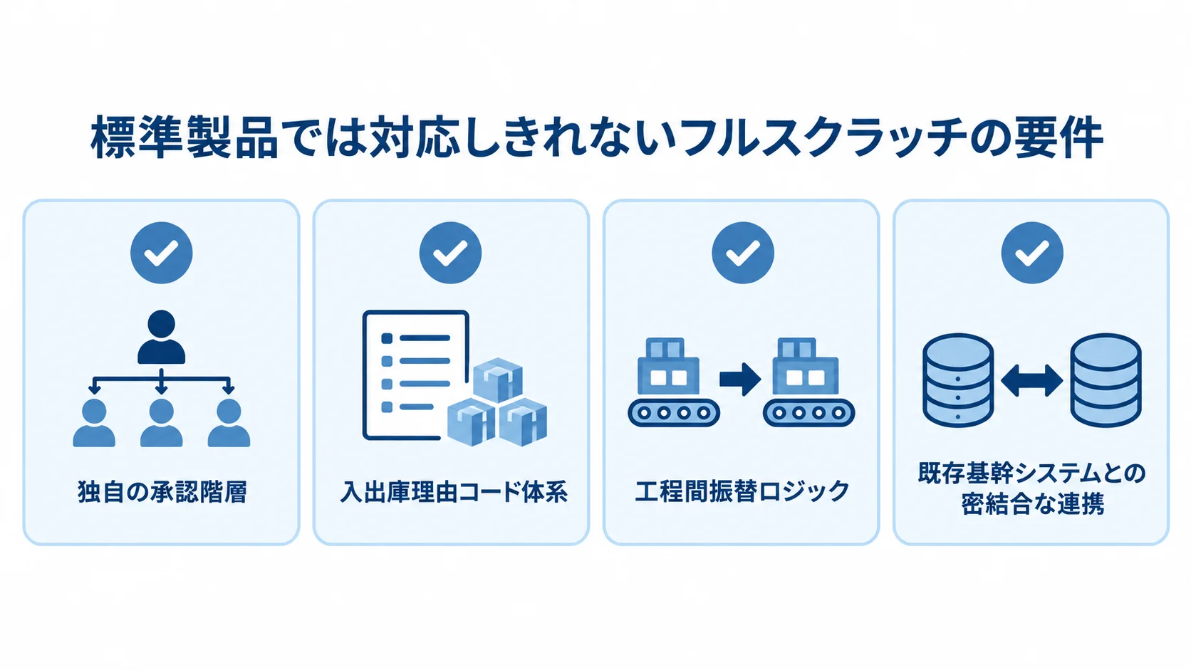 フルスクラッチが必要になる独自要件 独自の承認階層、入出庫理由コード体系、工程間振替ロジック、既存基幹システムとの連携を示す4項目の図解