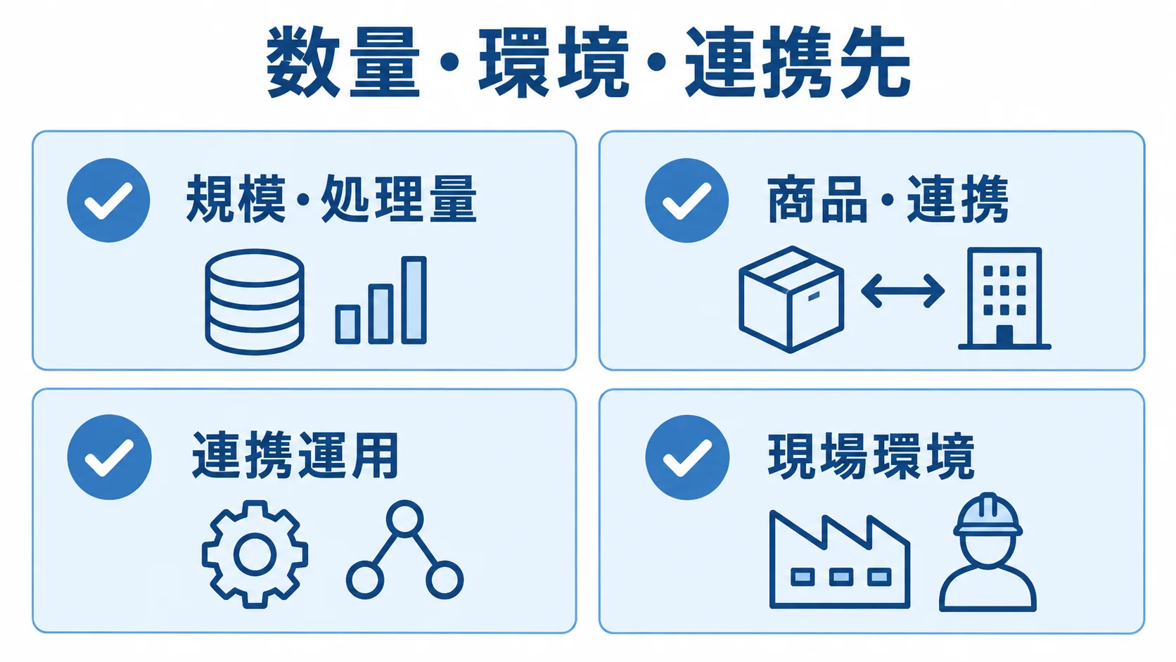 RFPに記載する数量・環境・連携先の整理項目 RFPに記載する数量・環境・連携先を、規模・処理量、商品・連携、連携運用、現場環境の4項目で示す図。