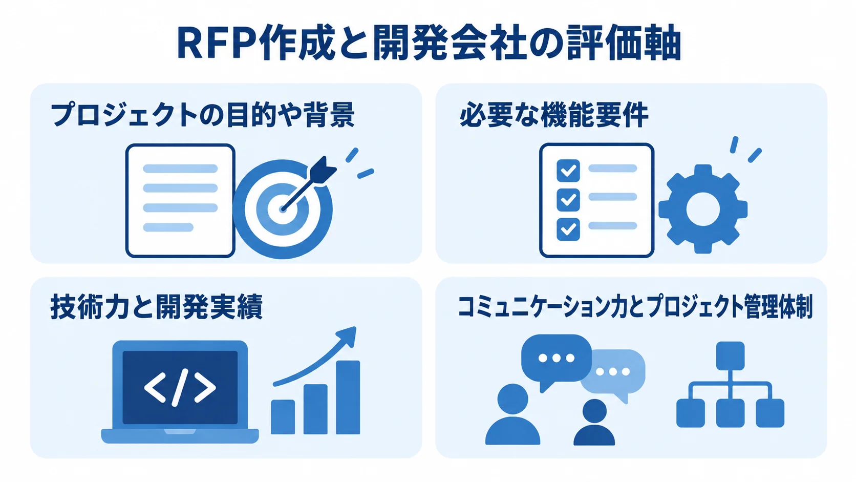 RFPにまとめる2項目と、開発会社の評価で見る2項目をカードで示した図。