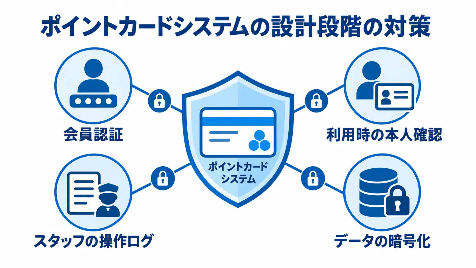 ポイントカードシステムを中央に置き、会員認証、本人確認、操作ログ、データ暗号化で守る図