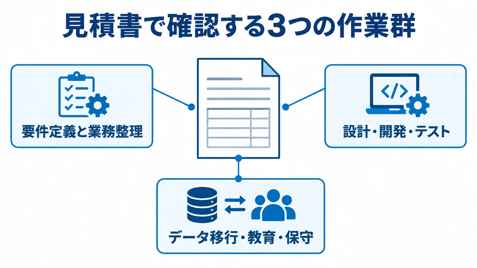 工数管理システム開発の見積費用を作業群ごとに示す図。 見積書を中心に、要件整理、設計開発とテスト、移行や教育、保守の3群を示す図。