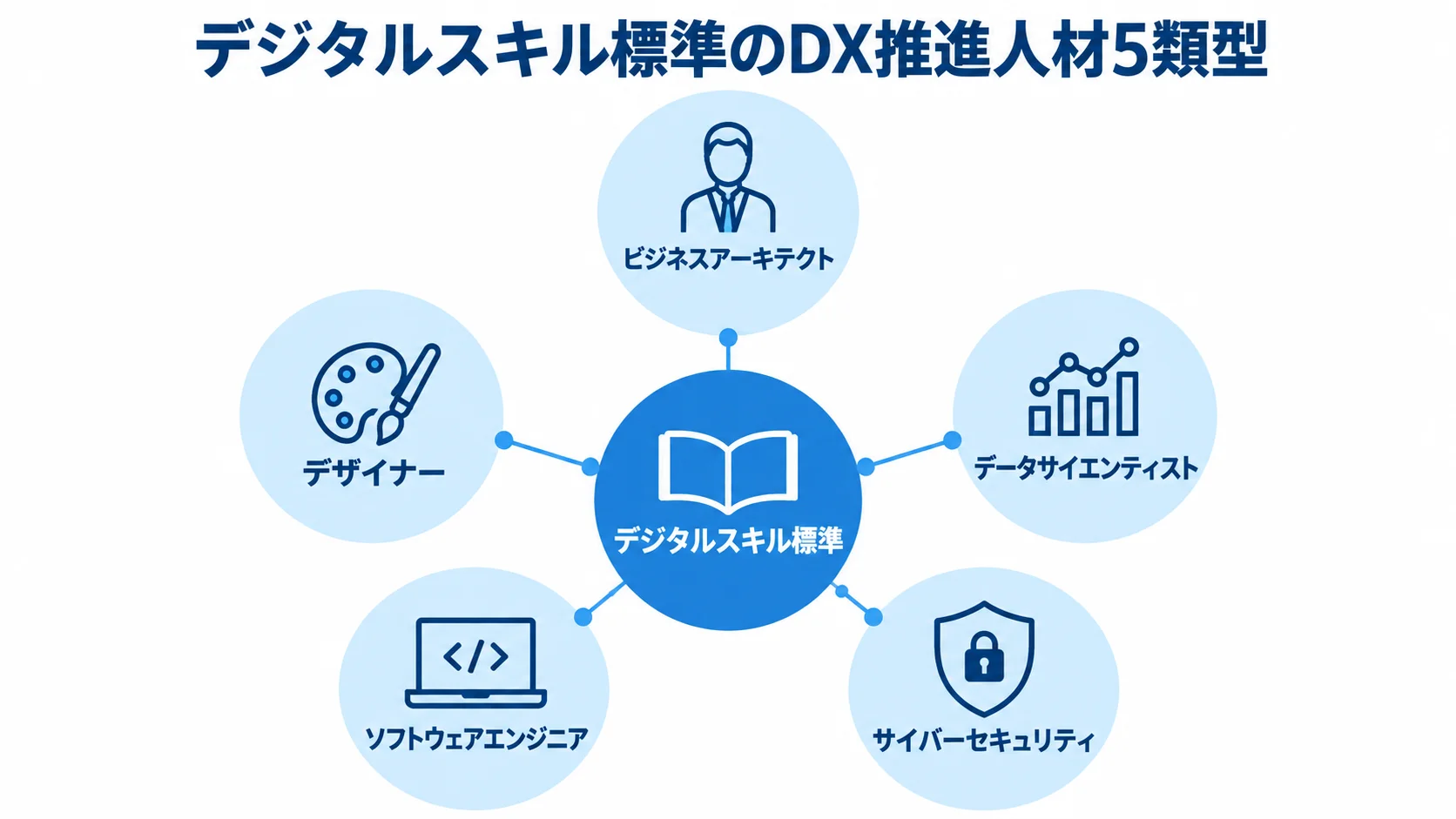 デジタルスキル標準を中央に置き、ビジネスアーキテクト、デザイナー、データサイエンティスト、ソフトウェアエンジニア、サイバーセキュリティの5類型を周囲に示す図。