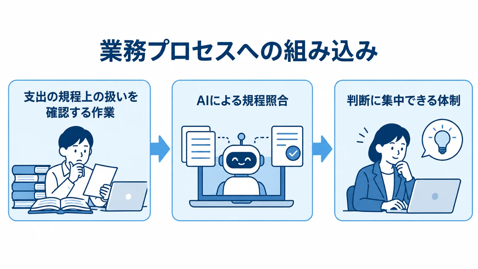 旅費事務にAIの規程照合を組み込む流れ 旅費事務の規程確認からAIによる照合、職員が判断に集中できる体制までを示す流れ図