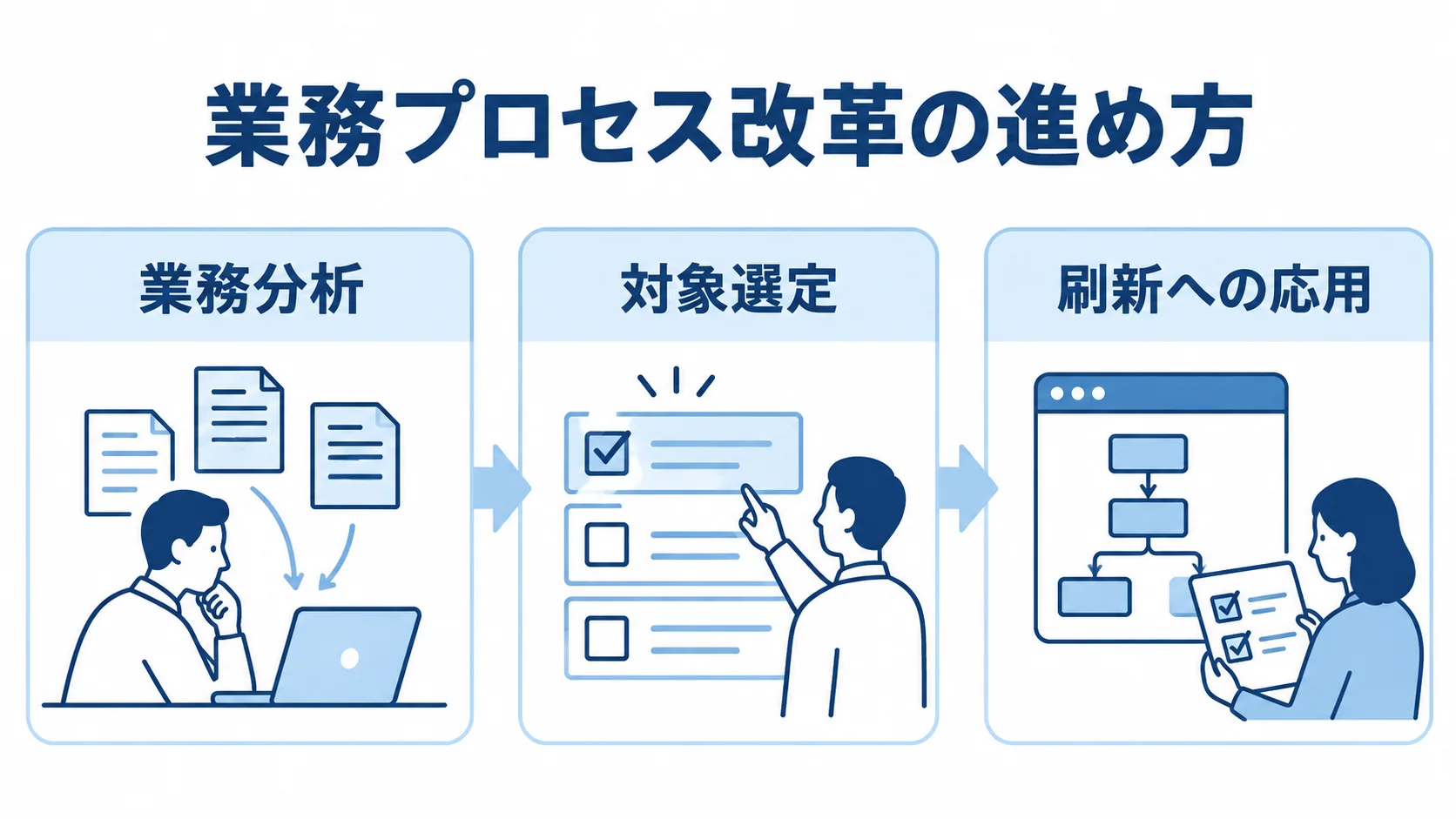 業務プロセス改革を業務分析、対象選定、刷新への応用の3つに分けた図。