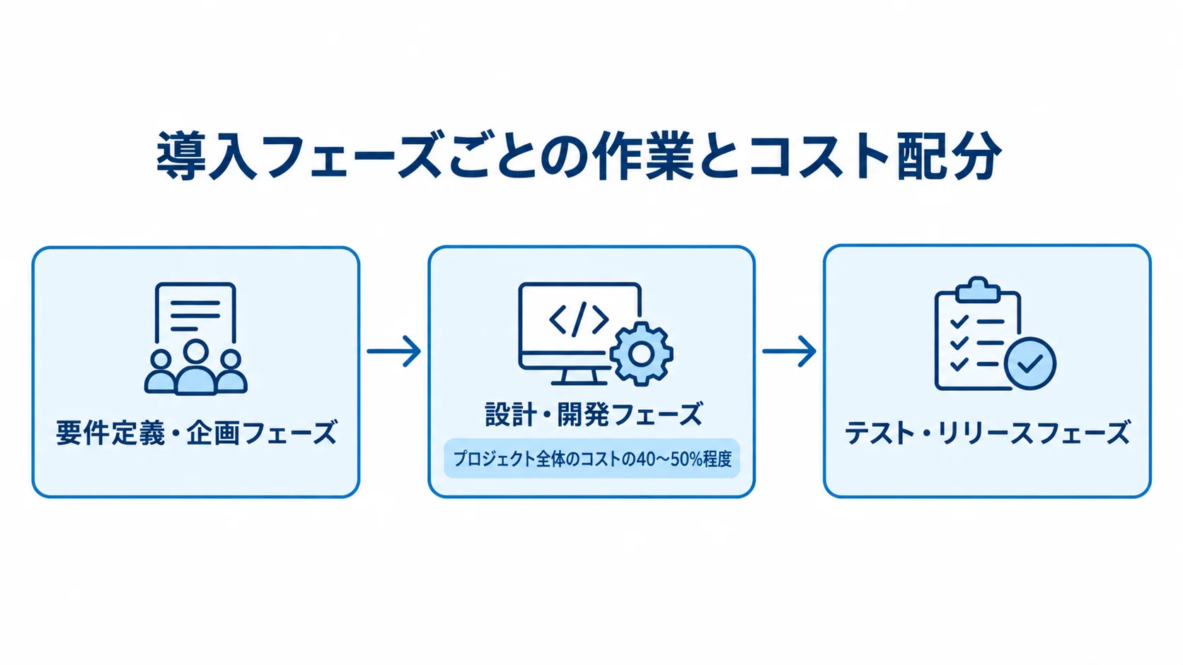 OBIC導入フェーズとコスト配分 OBIC導入の3フェーズを順に並べ、設計・開発にプロジェクト全体のコストの40〜50%程度を示した図。