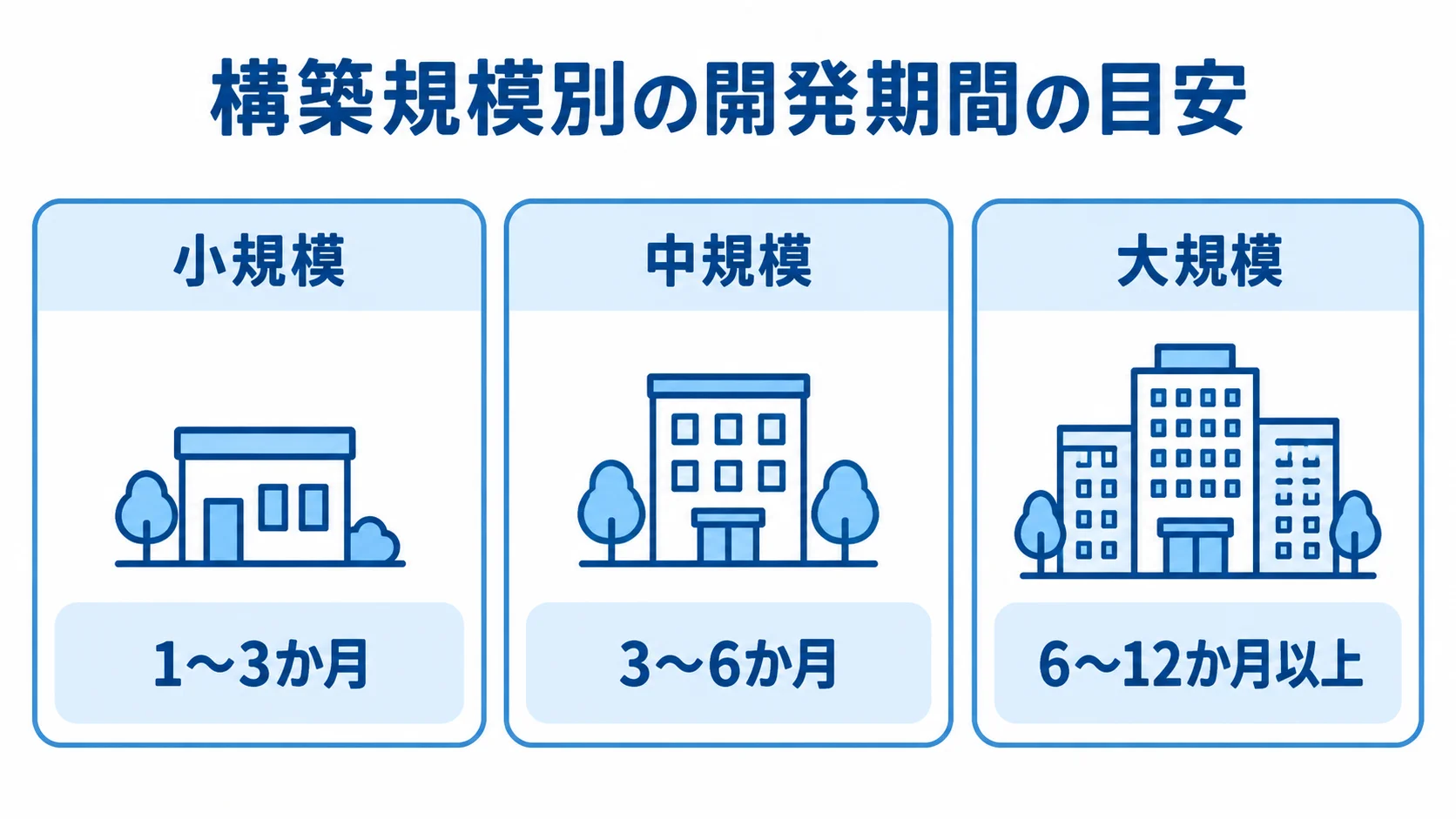 データ統合基盤の規模別開発期間の目安 小規模・中規模・大規模の3段階について、構築期間の目安をカードで示した図。