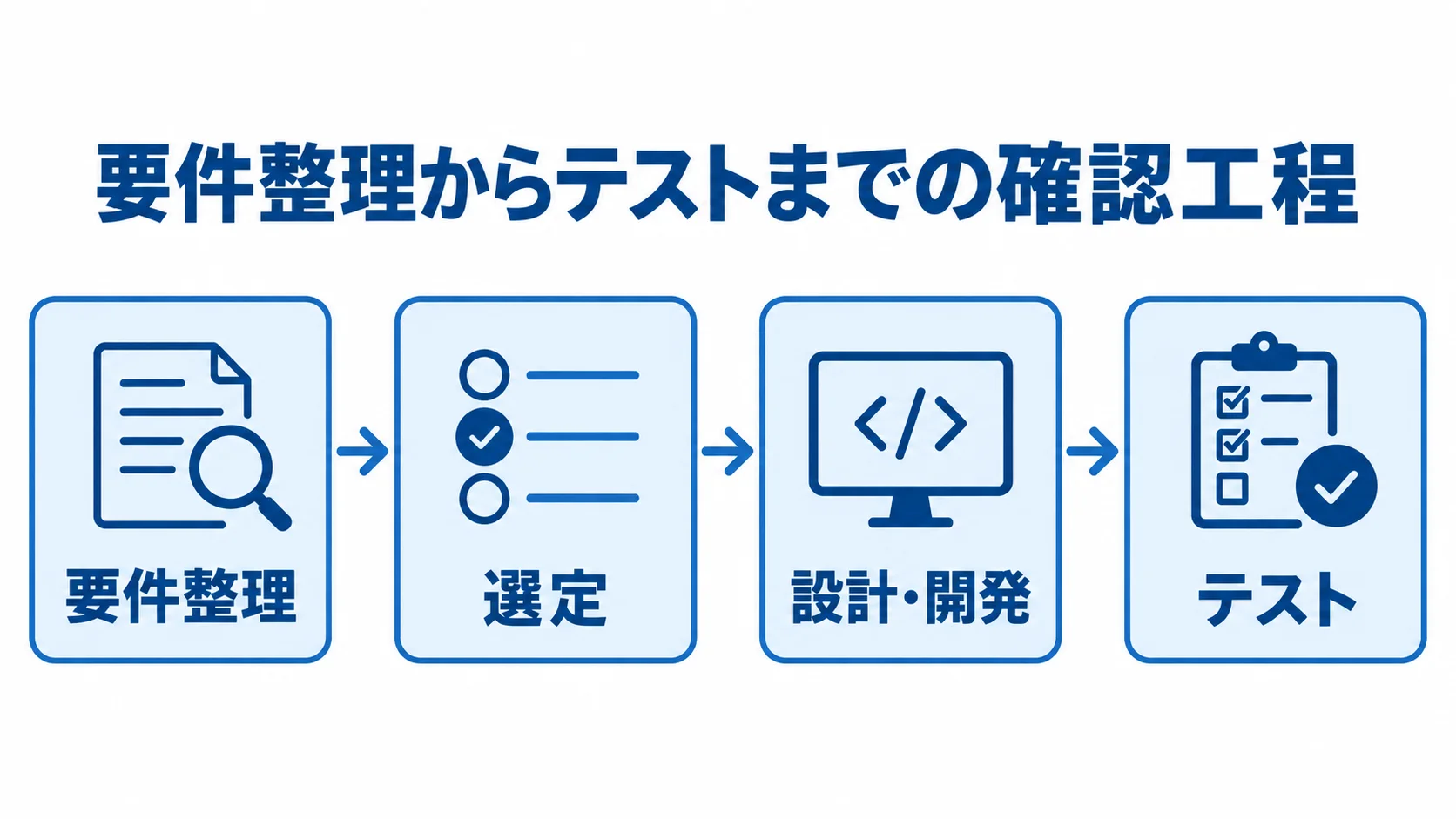 要件整理からテストまでの開発工程 要件整理、選定、設計・開発、テストの順に並ぶ確認工程の図。