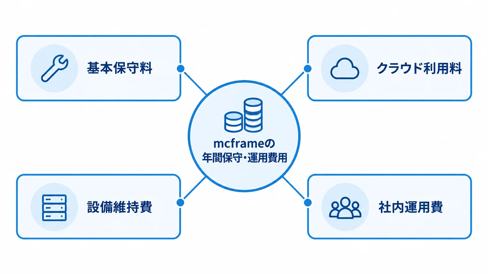 mcframeの年間保守・運用費用の内訳 mcframeの年間保守・運用費用を基本保守料、クラウド利用料、設備維持費、社内運用費に分けた図。