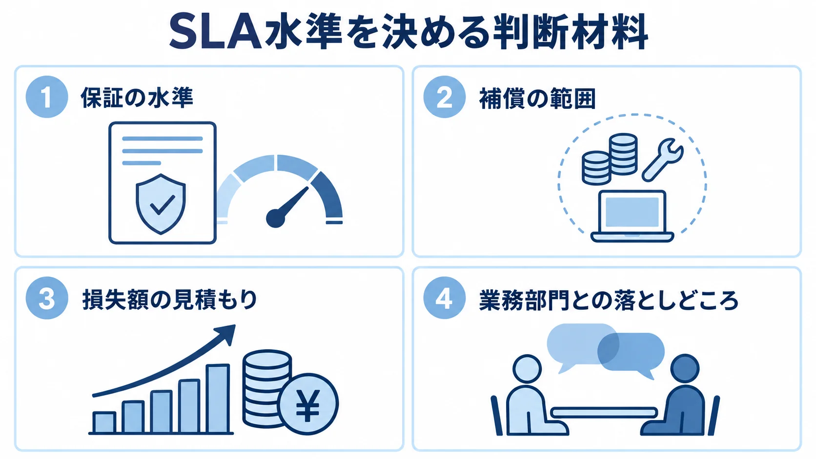 事業影響度に合わせたSLA水準の検討項目 SLAの水準を決める保証水準、補償範囲、損失額の見積もり、業務部門との調整を4つのパネルで示す図。