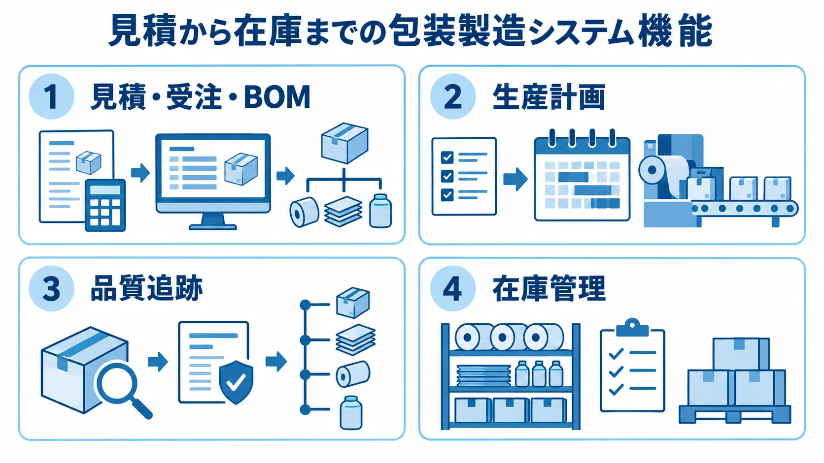 包装製造システムの見積・受注・BOM、生産計画、品質追跡、在庫管理を四つのパネルで示す図。