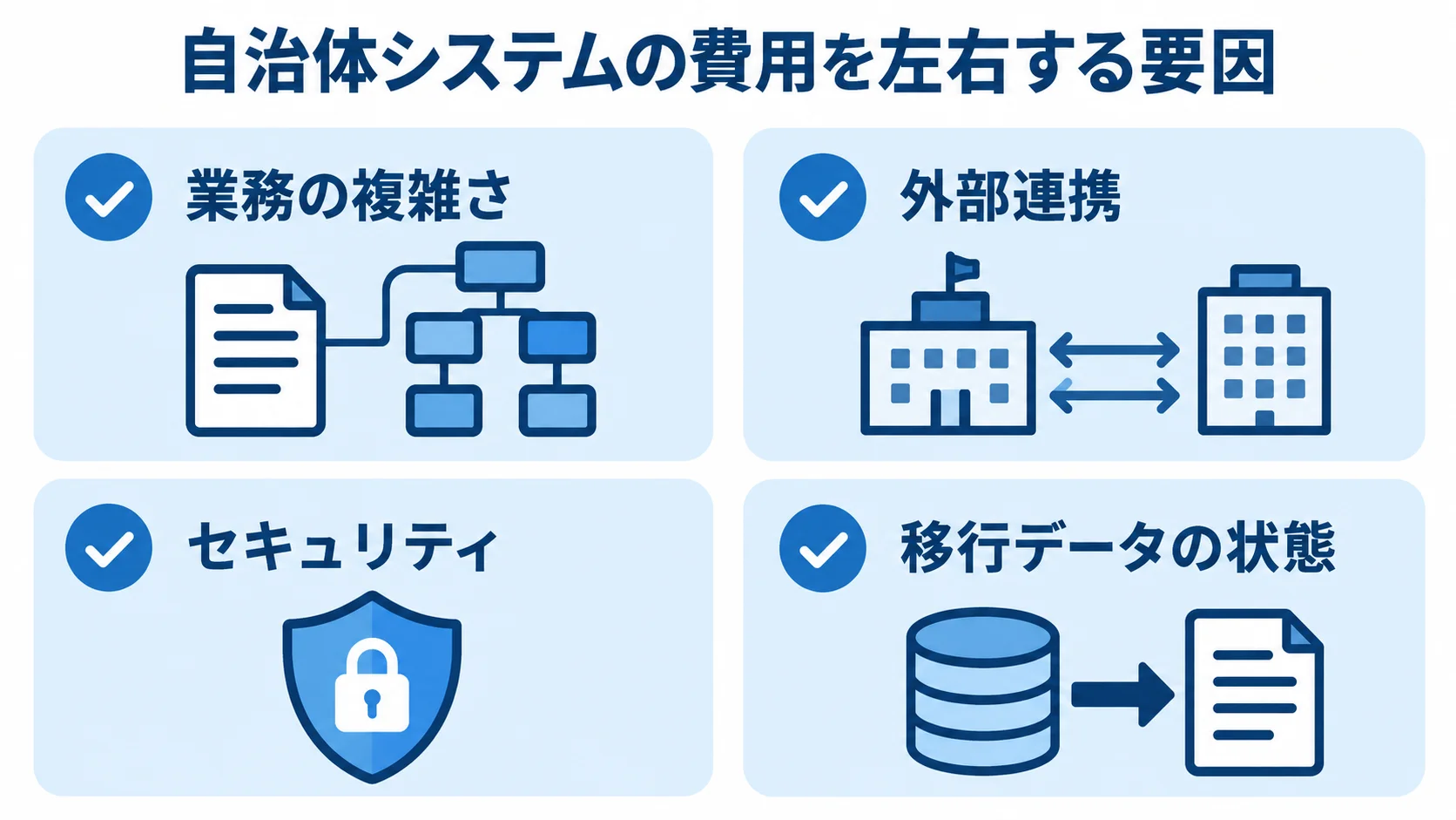 自治体向けシステム開発費用に影響する4要因 自治体システムの費用要因として、業務の複雑さ、外部連携、セキュリティ、移行データの状態を並べた図。