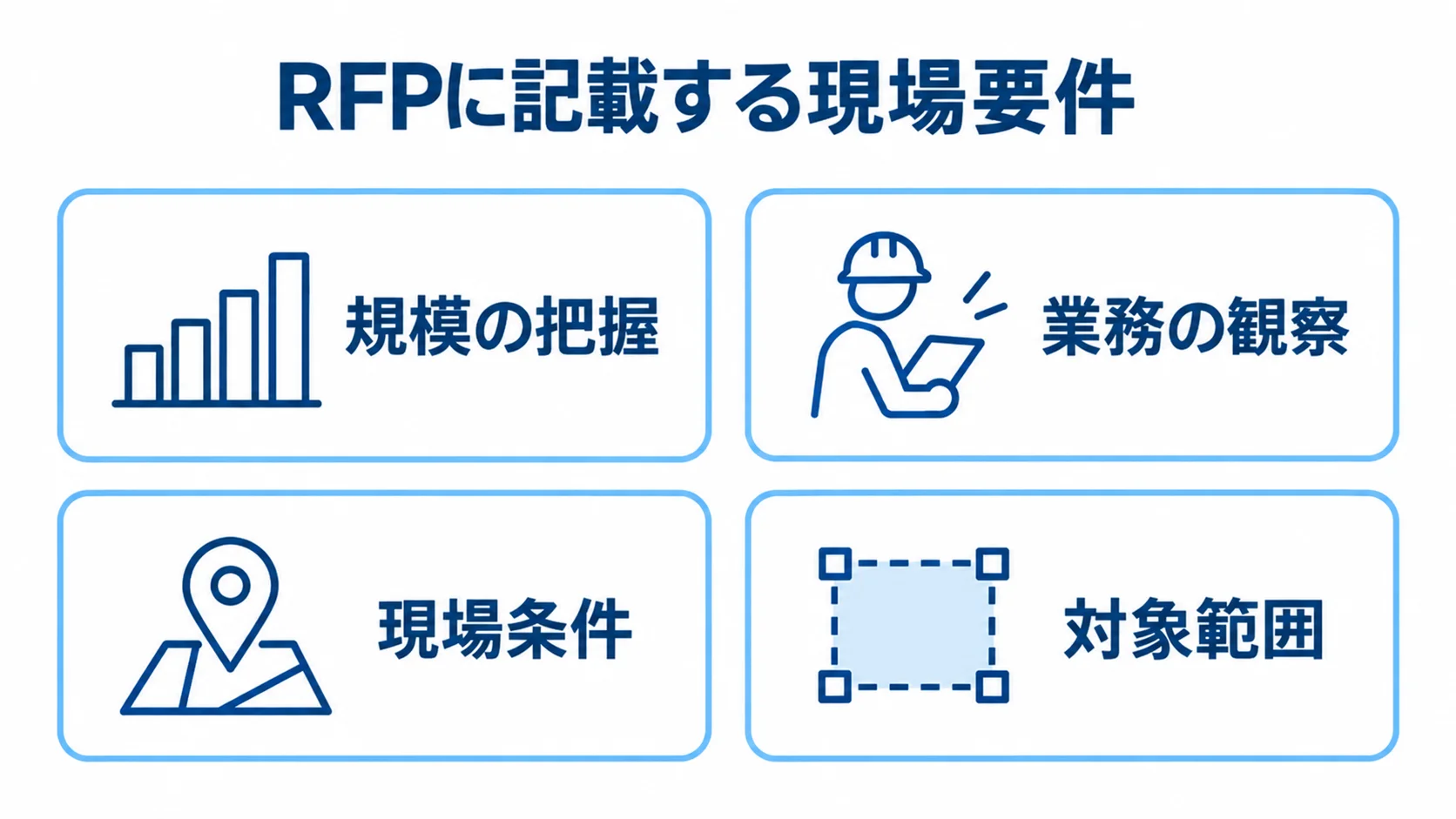 RFPで整理する現場要件 RFPに記載する現場要件として、規模、業務、現場条件、対象範囲を並べたチェックリスト図。