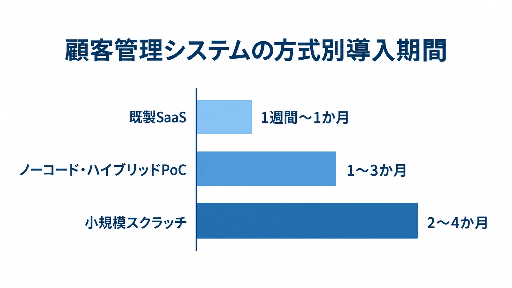 既製SaaS、ノーコード・ハイブリッドPoC、小規模スクラッチの導入期間目安を横棒で比べた図。