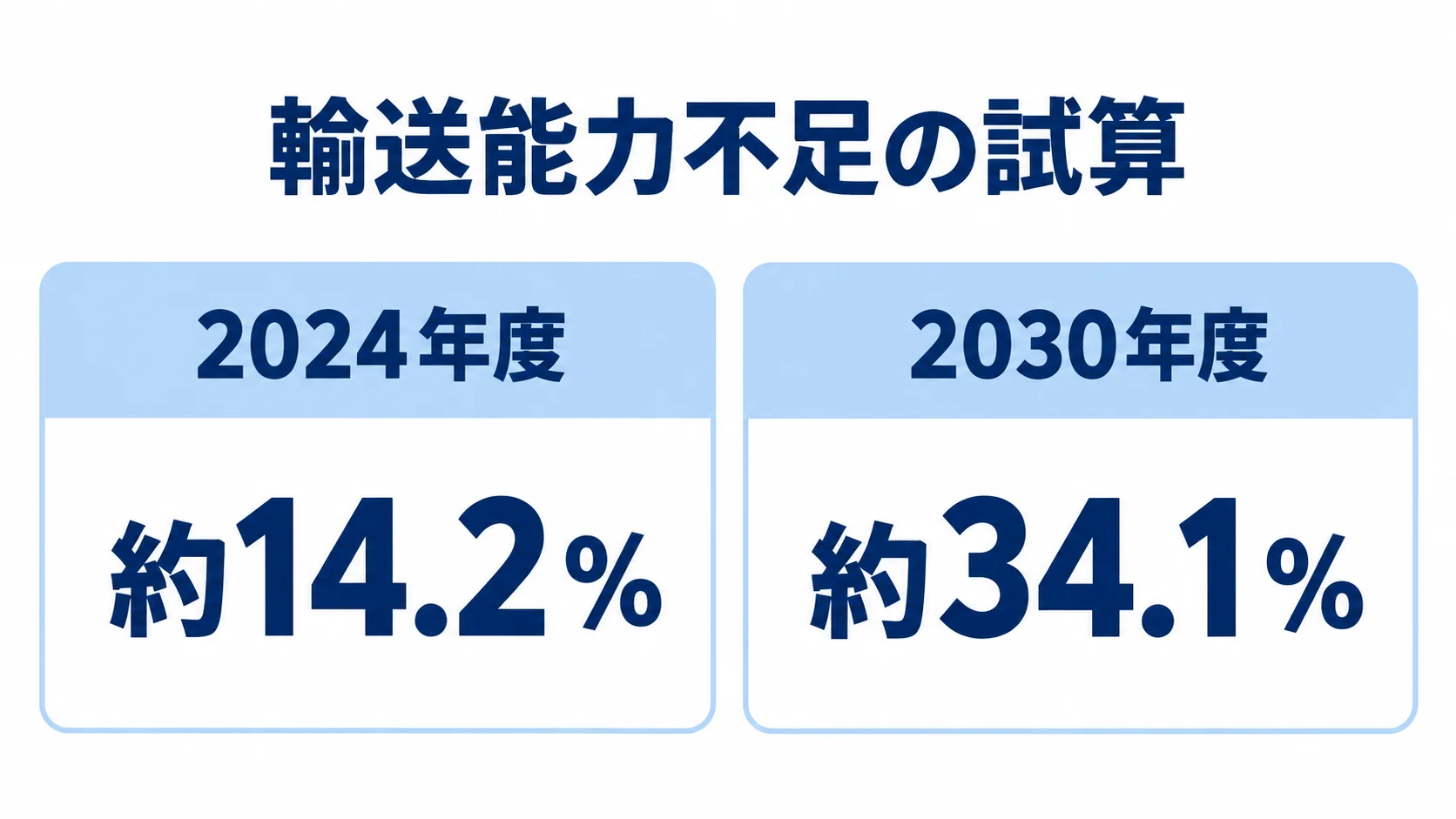 2024年度と2030年度の輸送能力不足の試算比較 輸送能力不足の試算を2024年度の約14.2%と2030年度の約34.1%で比べた図