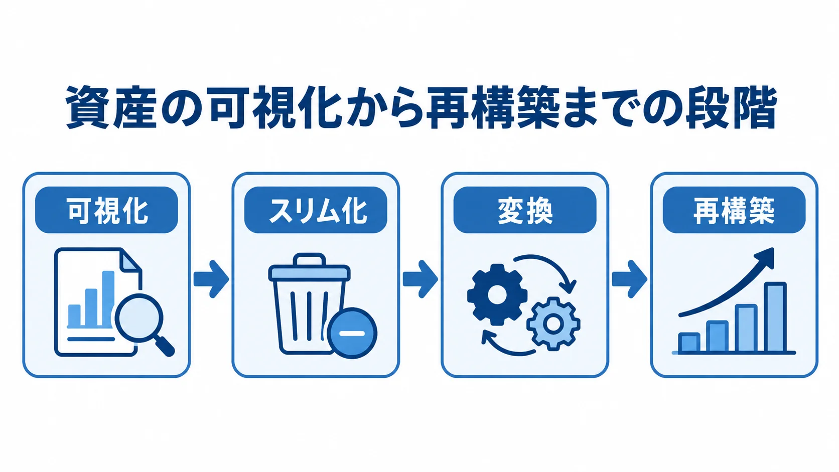 資産の可視化、スリム化、変換、再構築の4段階を左から右へつないだ図。