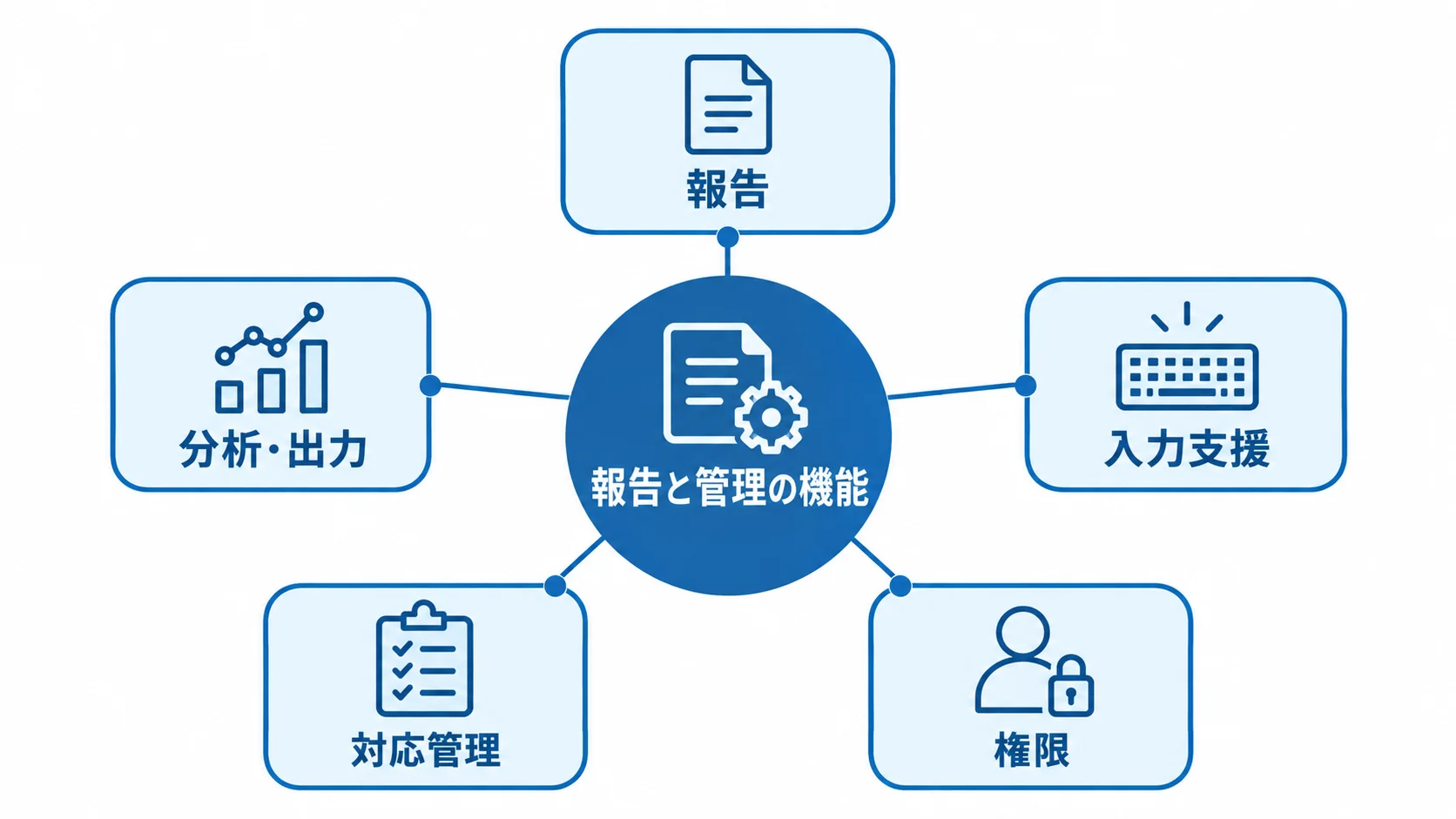 ヒヤリハット管理の報告と管理に必要な機能を示す図 報告、入力支援、権限、対応管理、分析・出力の5機能を配置した図