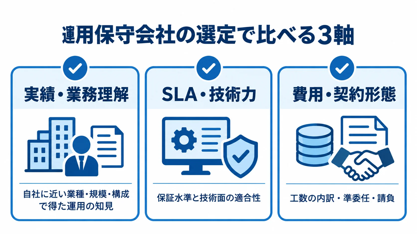 運用保守会社を実績・業務理解、SLA・技術力、費用・契約形態の3軸で確認する図