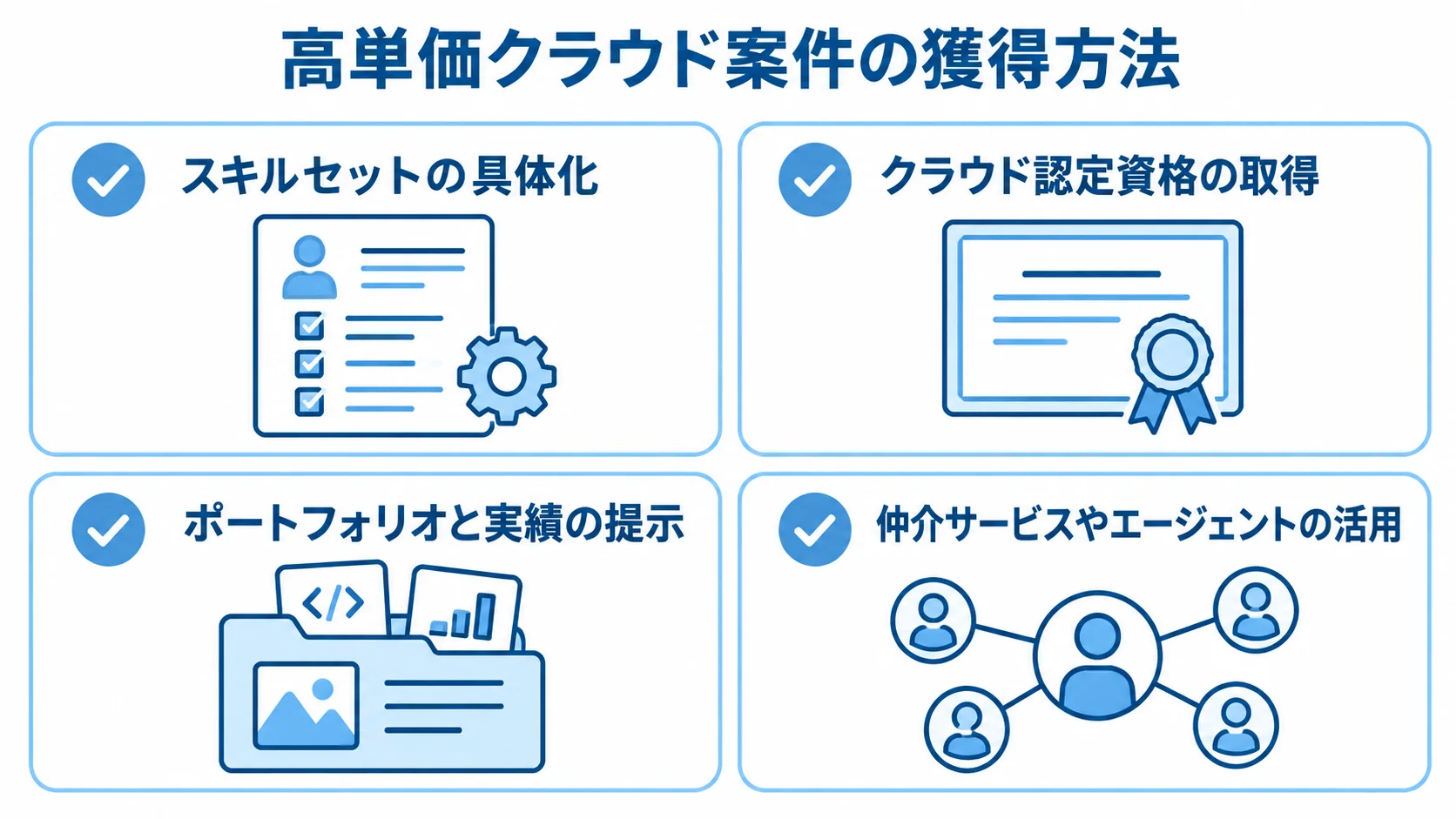 高単価クラウド案件の獲得に向けた4つの方法 スキルの具体化、認定資格、実績の提示、仲介サービス活用を示す4つのカード