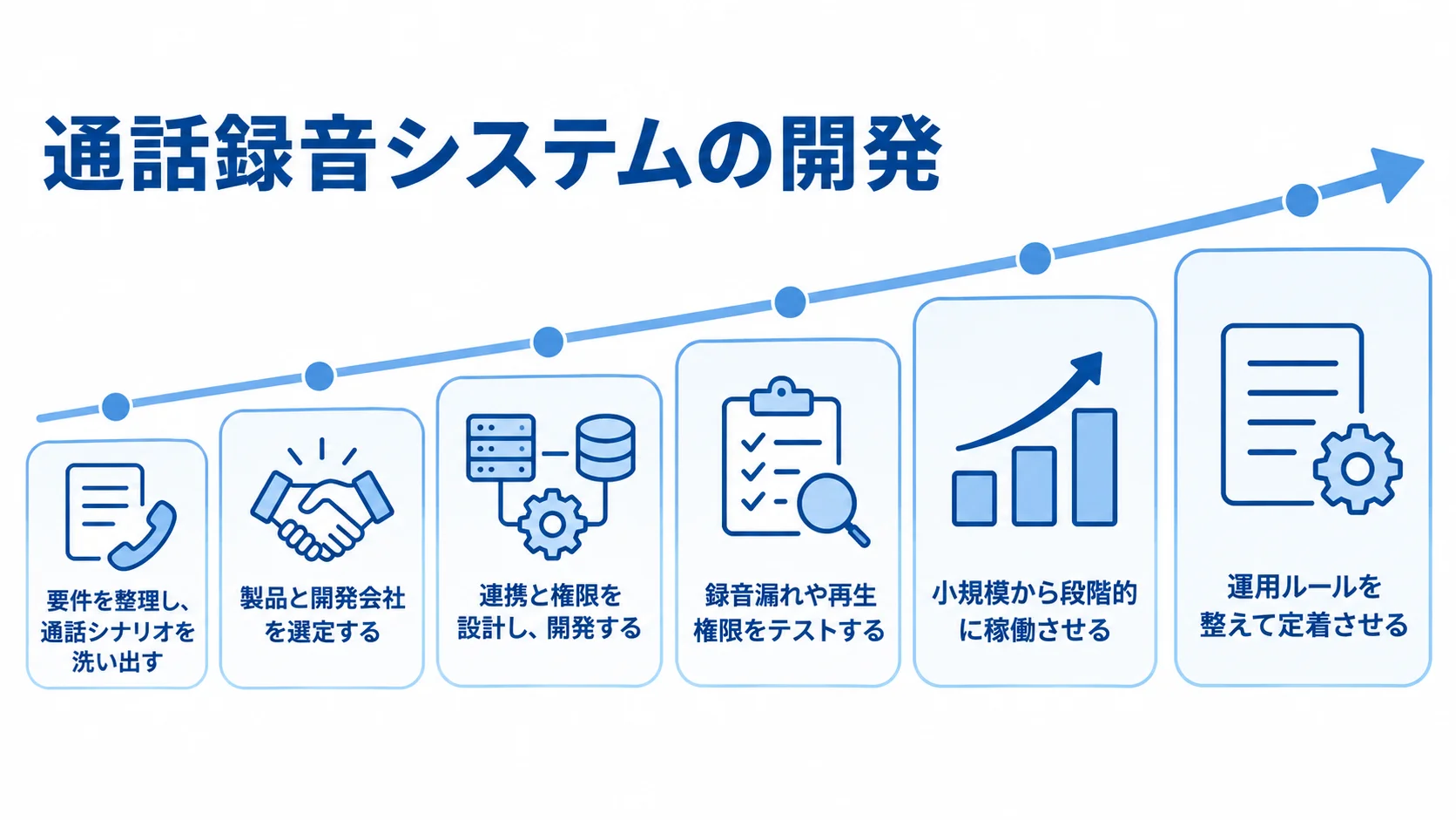 通話録音システム開発の6段階 通話録音システムの開発を、要件整理、選定、設計・開発、テスト、段階稼働、運用定着の順に並べた6段階の図。