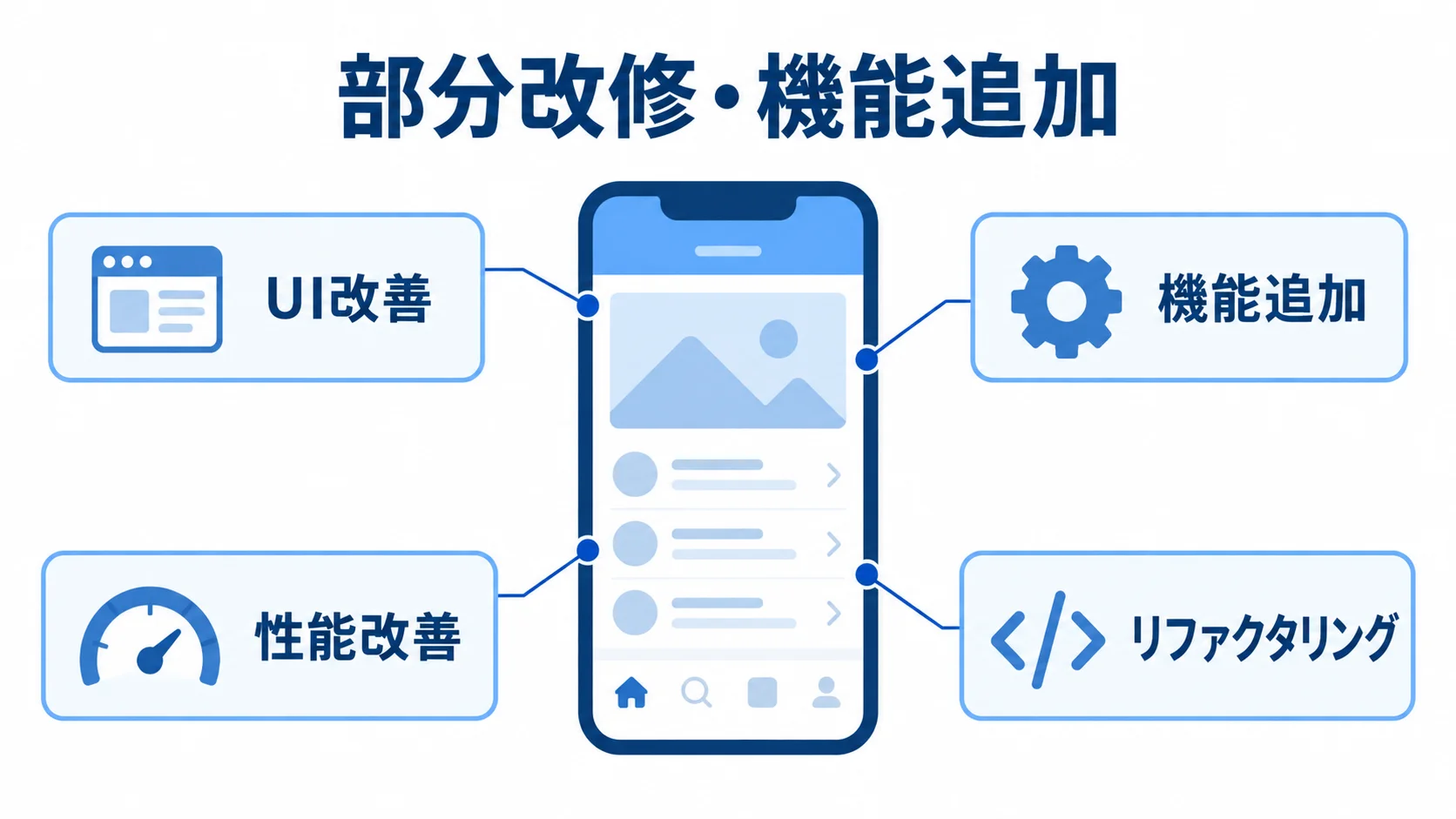 アプリ改修における部分改修の対象例 部分改修の対象となるUI改善、機能追加、性能改善、リファクタリングを示した図。