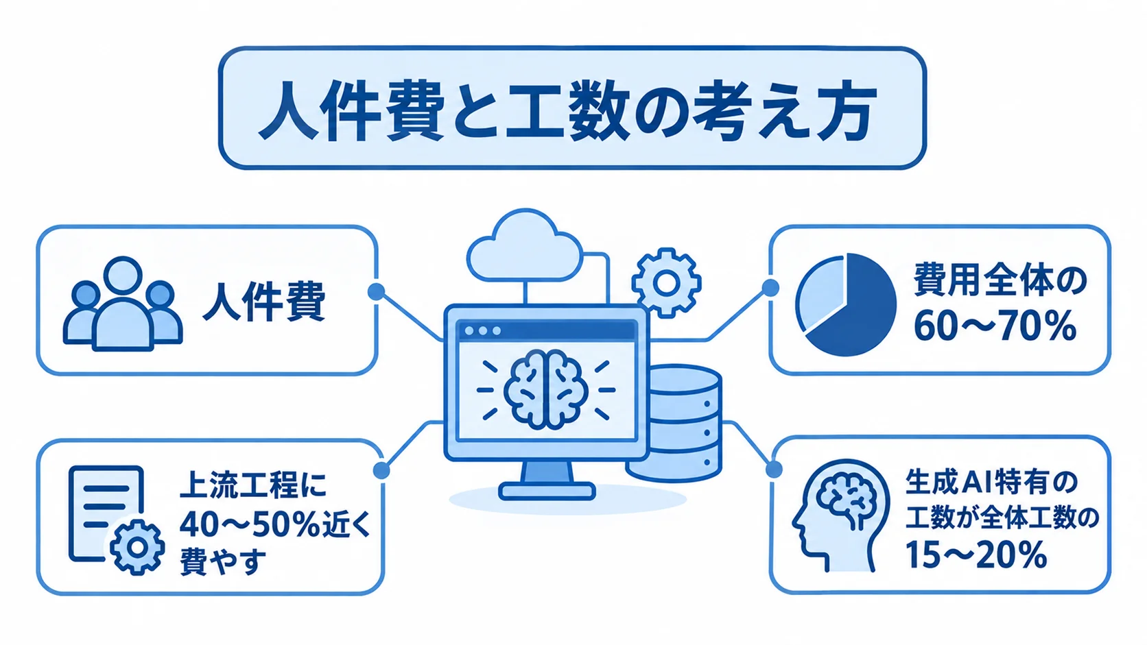 生成AIシステム開発を中心に、人件費、上流工程、生成AI特有の工数の割合を注釈した図解。