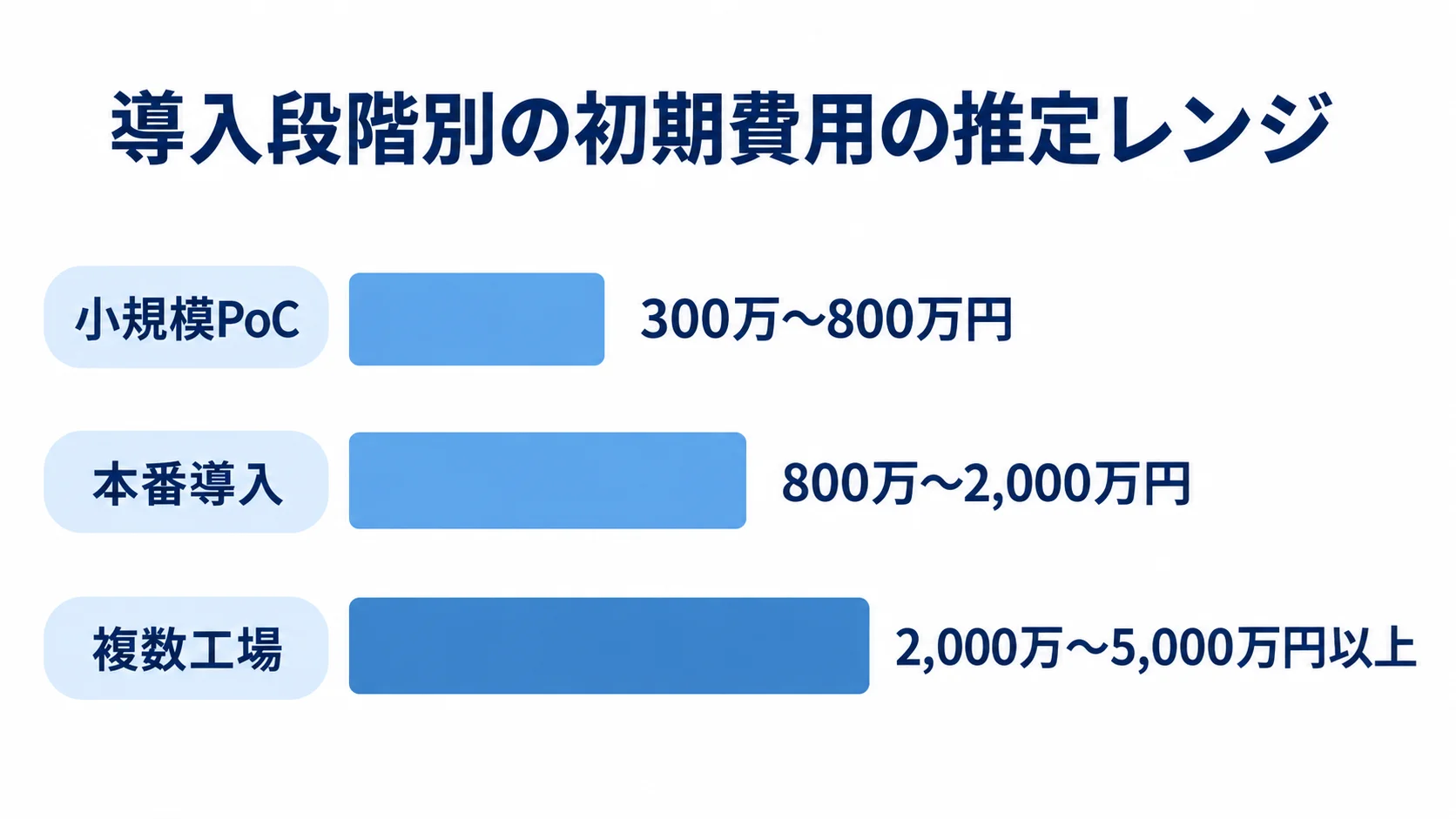 導入段階別の初期費用の推定レンジ 小規模PoC、本番導入、複数工場の初期費用の推定レンジを横棒で比べた図。