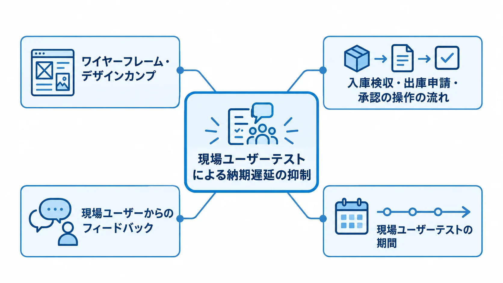 現場ユーザーテストによる納期遅延の抑制 中央の現場ユーザーテストと、試作品・操作の流れ・現場のフィードバック・テスト期間の関係を示す図解。