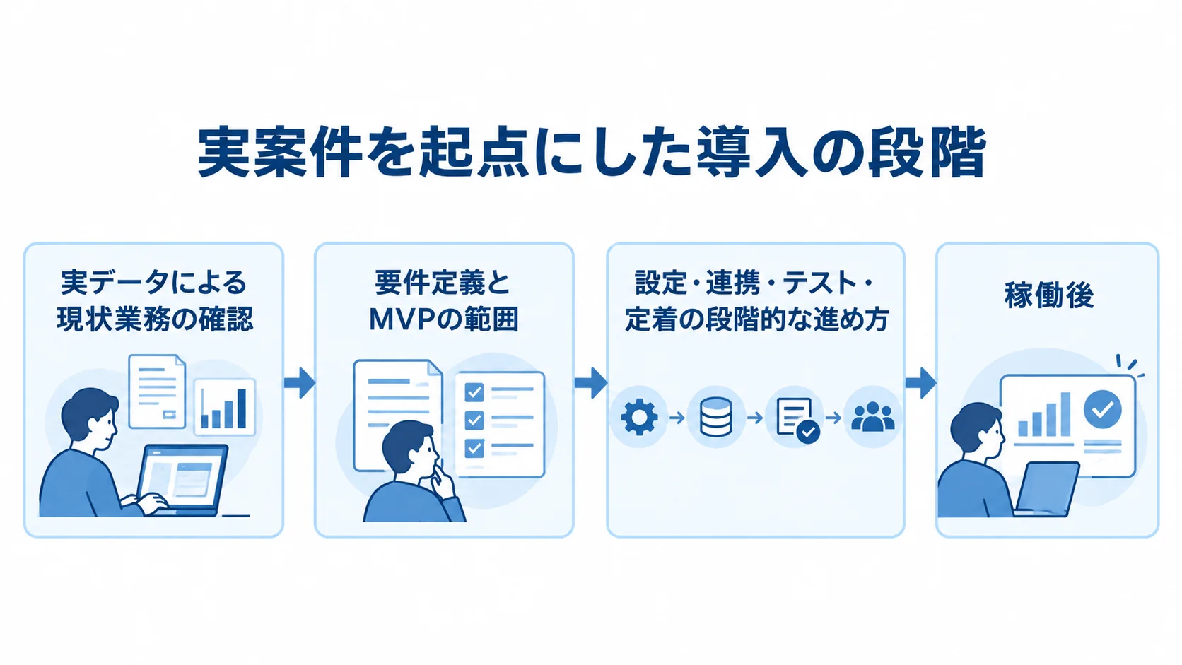 実データによる現状業務の確認から、要件定義、設定・連携・テスト、稼働後へ進む導入手順の図解。