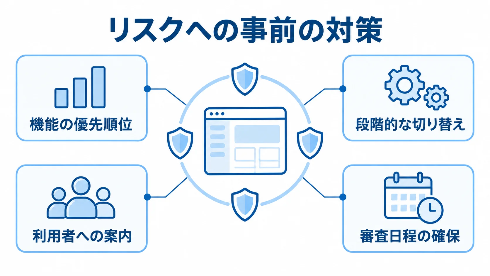盾の周囲に機能の優先順位、段階的な切り替え、利用者への案内、審査日程の確保を配置した図解