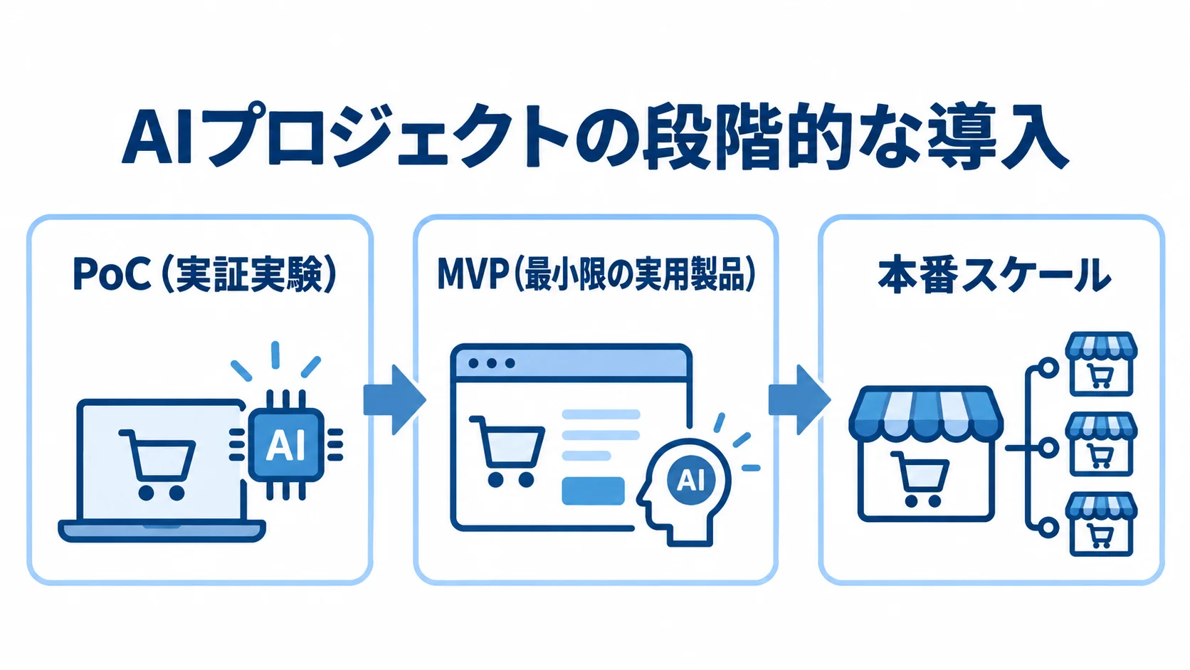 PoC、MVP、本番スケールの順に進む、小売・ECのAIプロジェクトの3段階を示す図解。