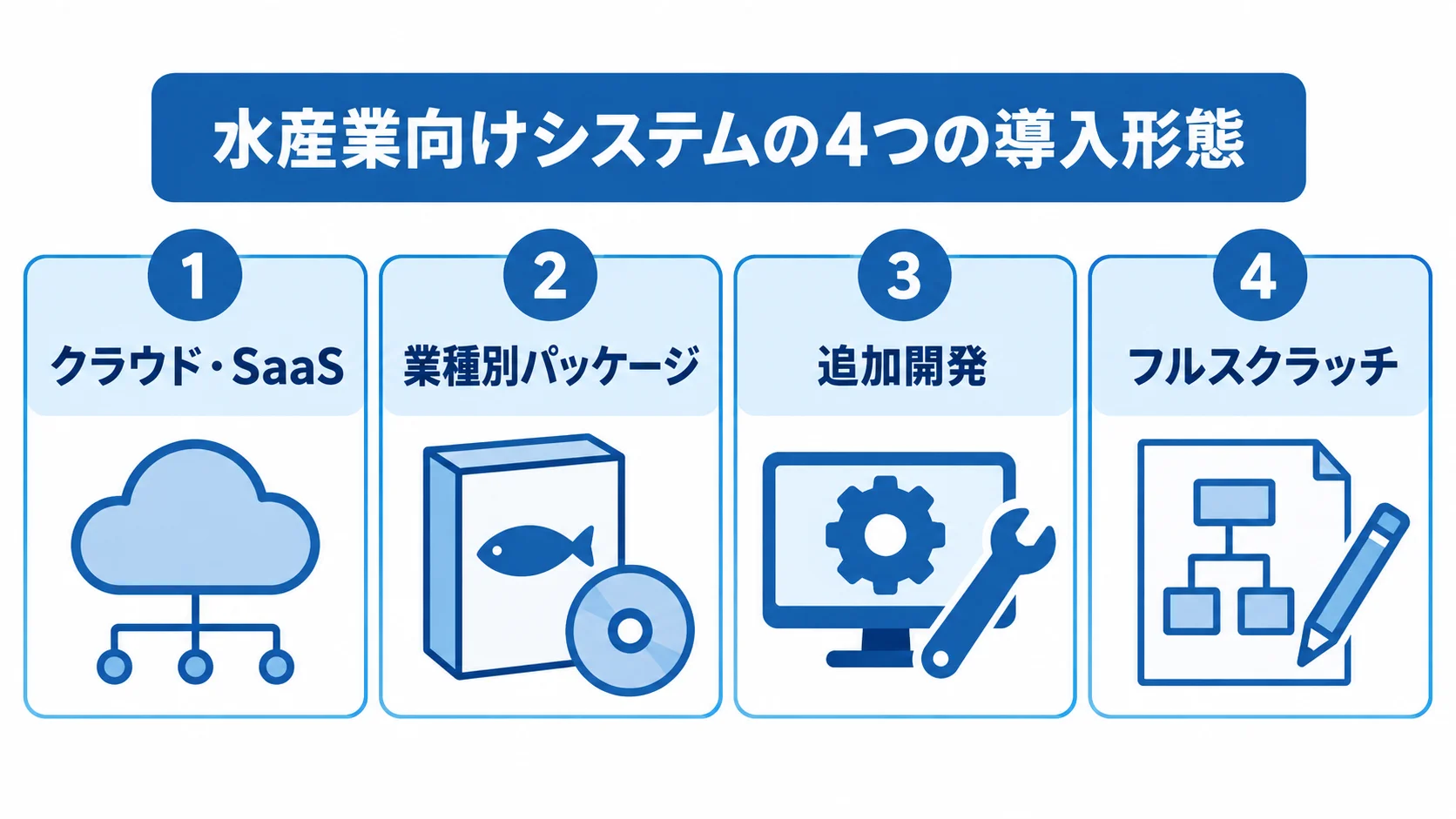 水産業向け在庫管理システムの4つの導入形態 クラウド・SaaS、業種別パッケージ、追加開発、フルスクラッチの4形態を同じ大きさのパネルで示した図解。