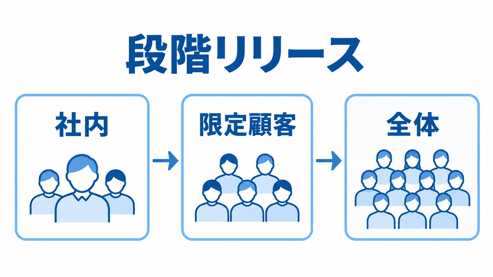 社内から全体へ進める段階リリース 段階リリースで社内、限定顧客、全体へ対象を広げる流れ図