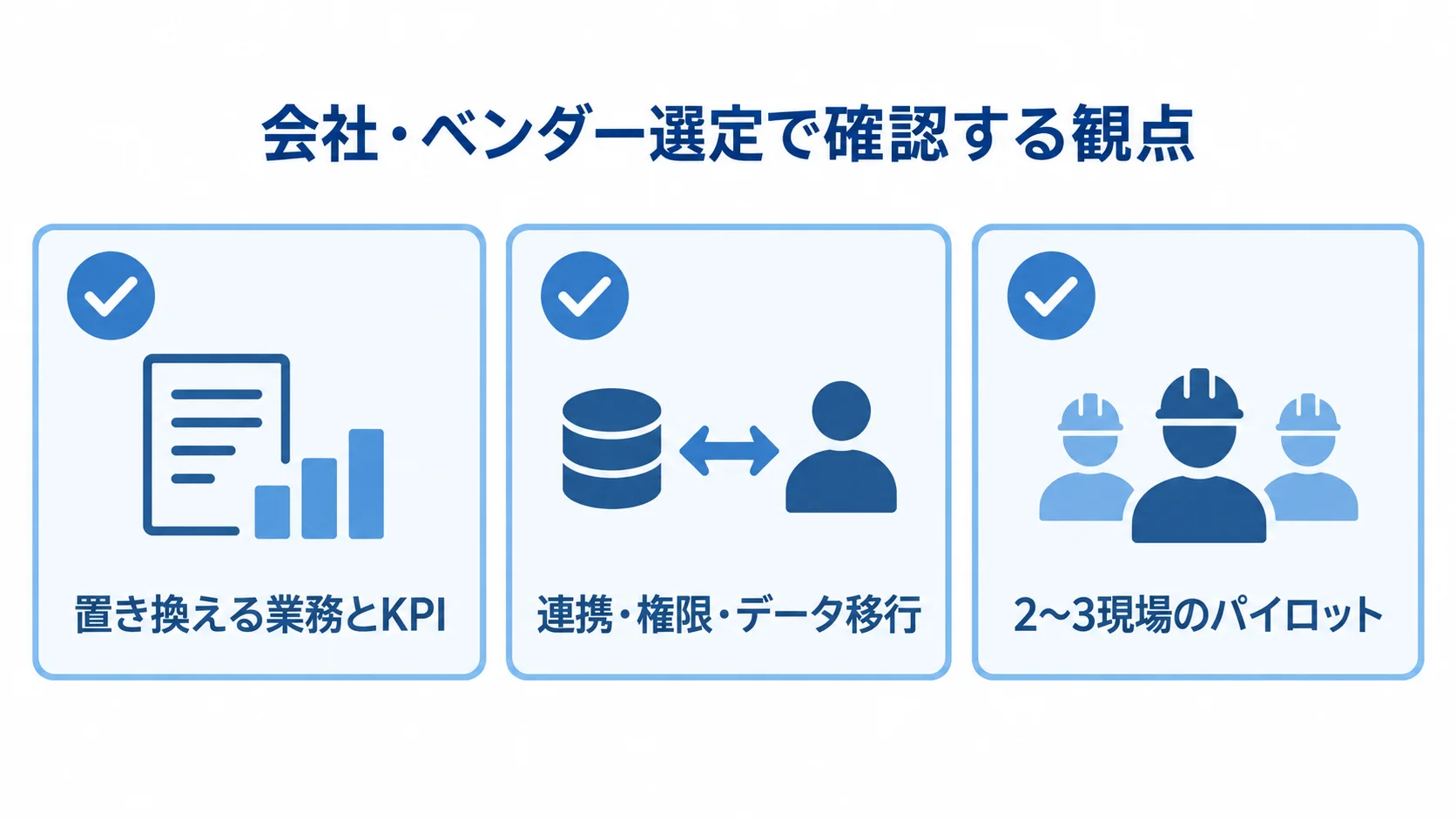 作業員管理システムの会社・ベンダー選定観点 会社・ベンダー選定の確認観点として、置き換える業務とKPI、連携・権限・データ移行、2〜3現場のパイロットを並べた図解