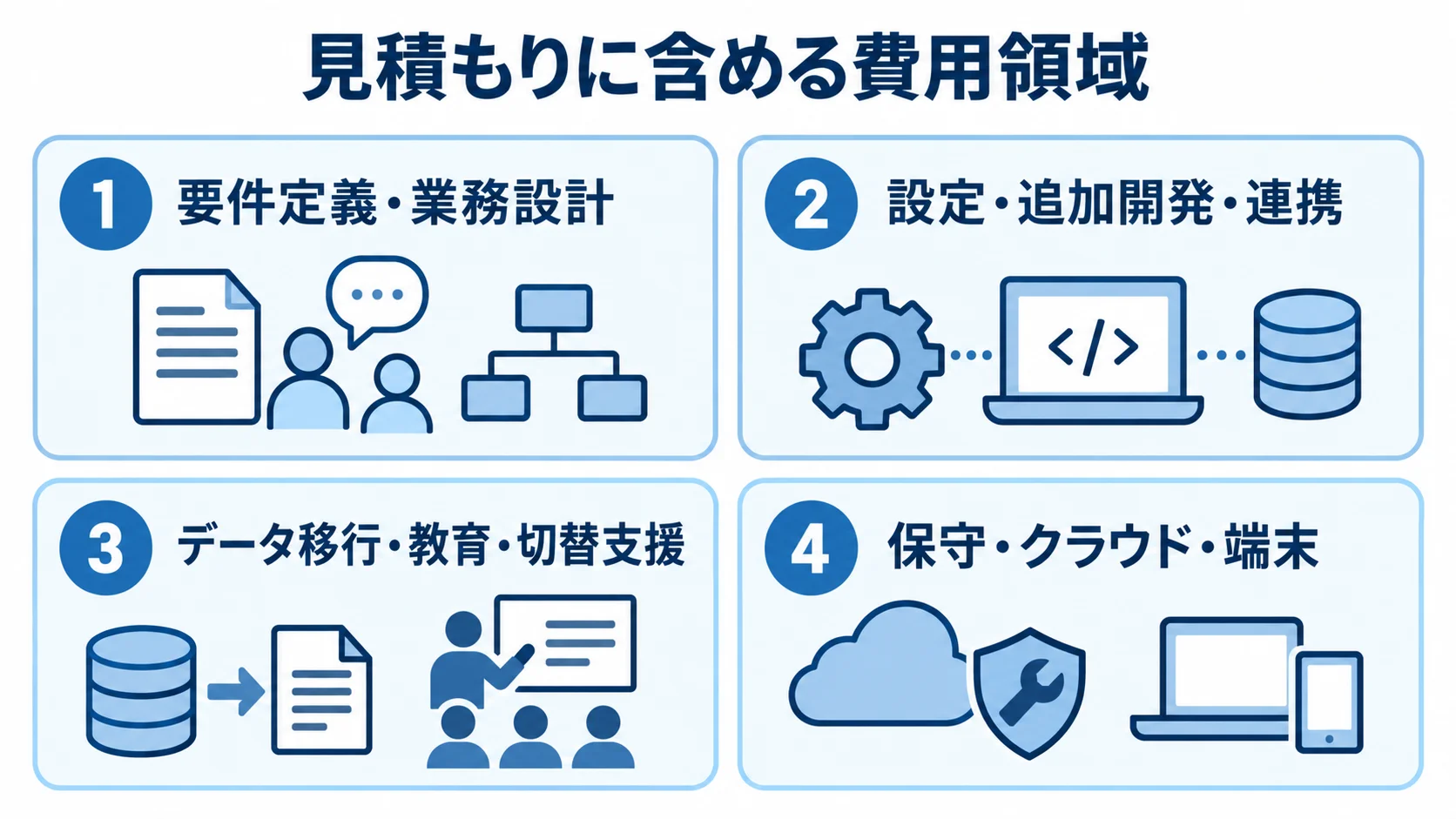 初期費用と運用費用に含める4つの領域 化学製造システムの見積もり項目を、要件定義から保守まで4つの番号付きパネルに分けた図です。