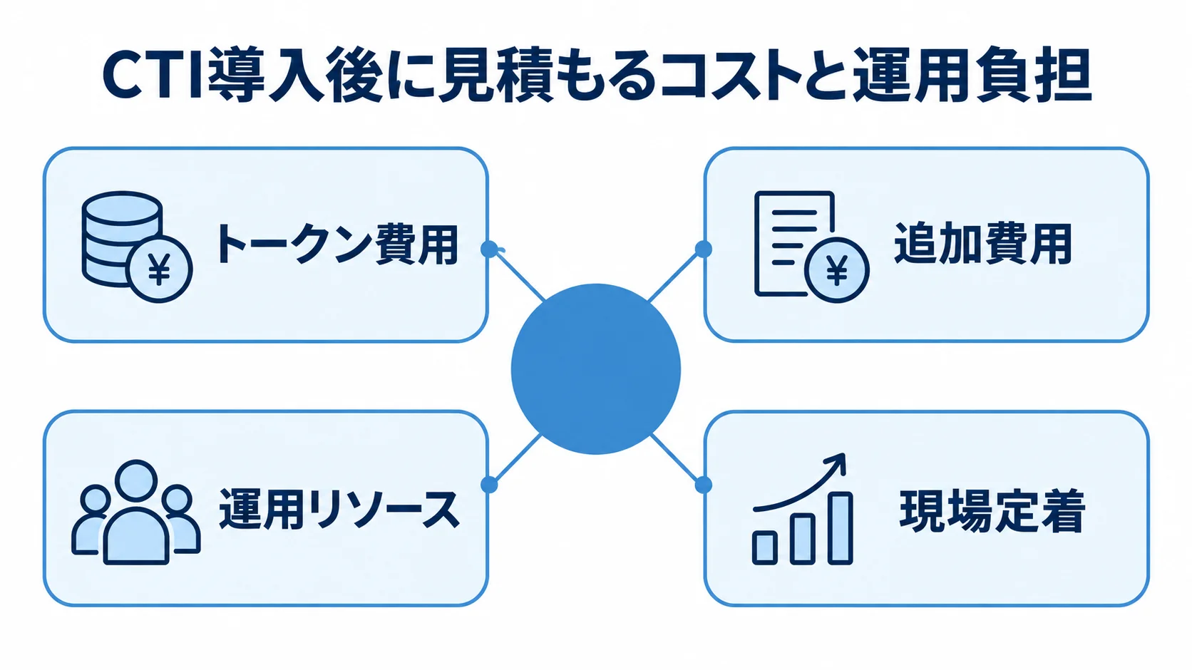 CTI導入後に考慮するコストと運用負担の図 CTI導入後のコストと運用負担を中央に置き、トークン費用、追加費用、運用リソース、現場定着を周囲に配置した図。
