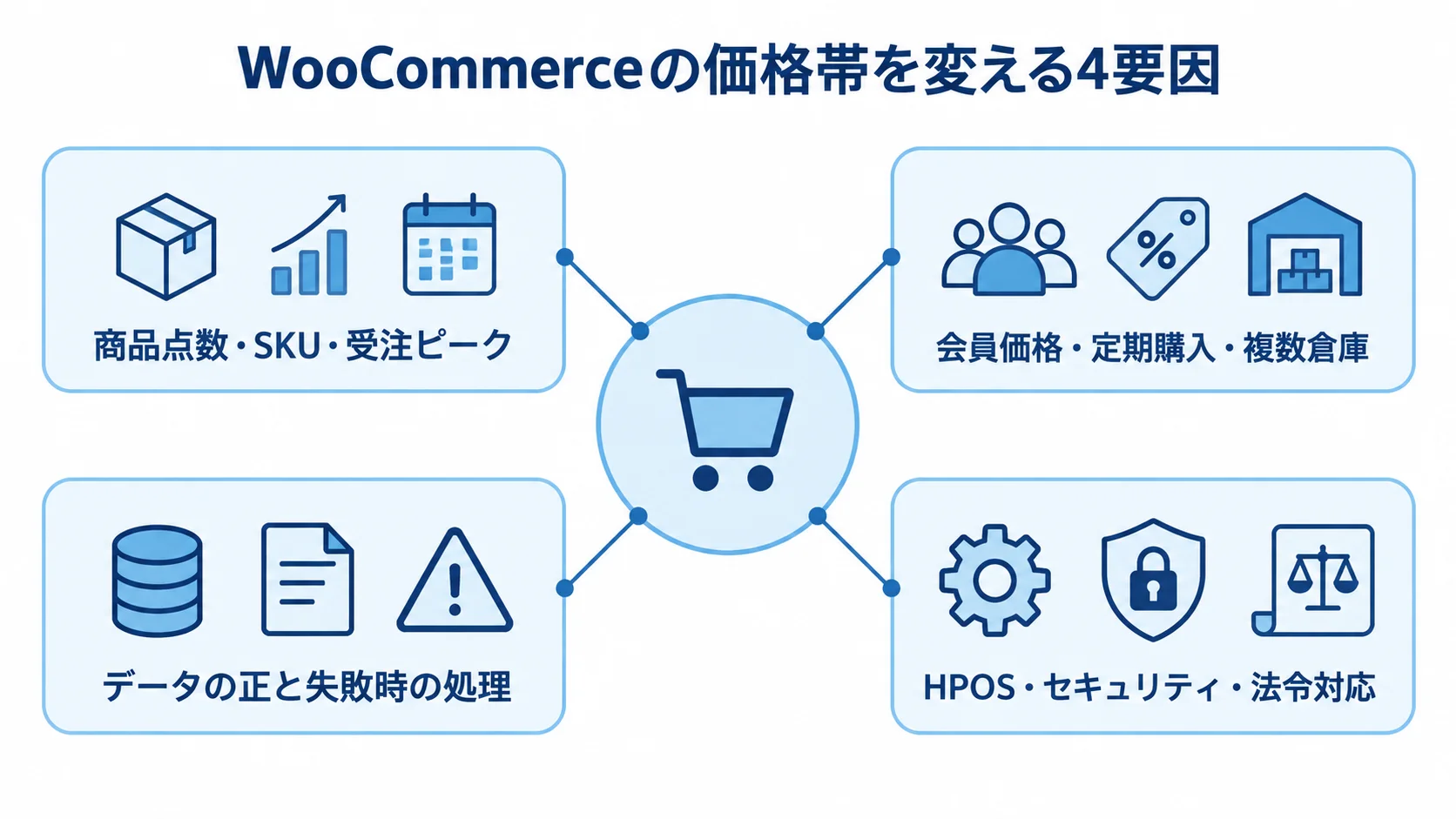 WooCommerce開発費に影響する4つの要因 商品や受注の規模、独自ルール、データ連携、対応要件の4項目がWooCommerceの価格帯に関わる図