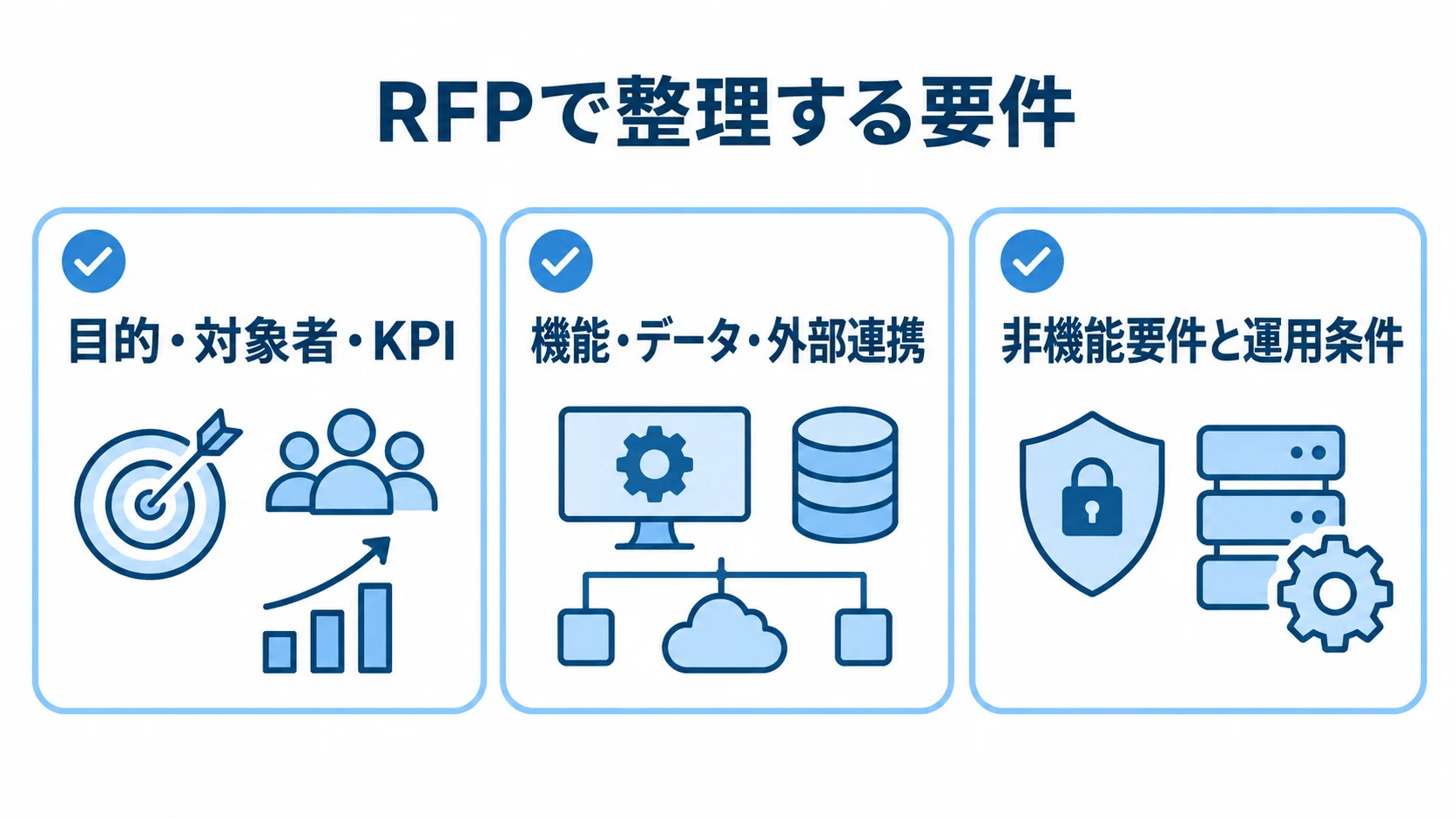 RFPで揃える3領域の要件を示す図 RFPに記載する目的・対象者・KPI、機能・データ・外部連携、非機能要件と運用条件を示すチェックリスト。