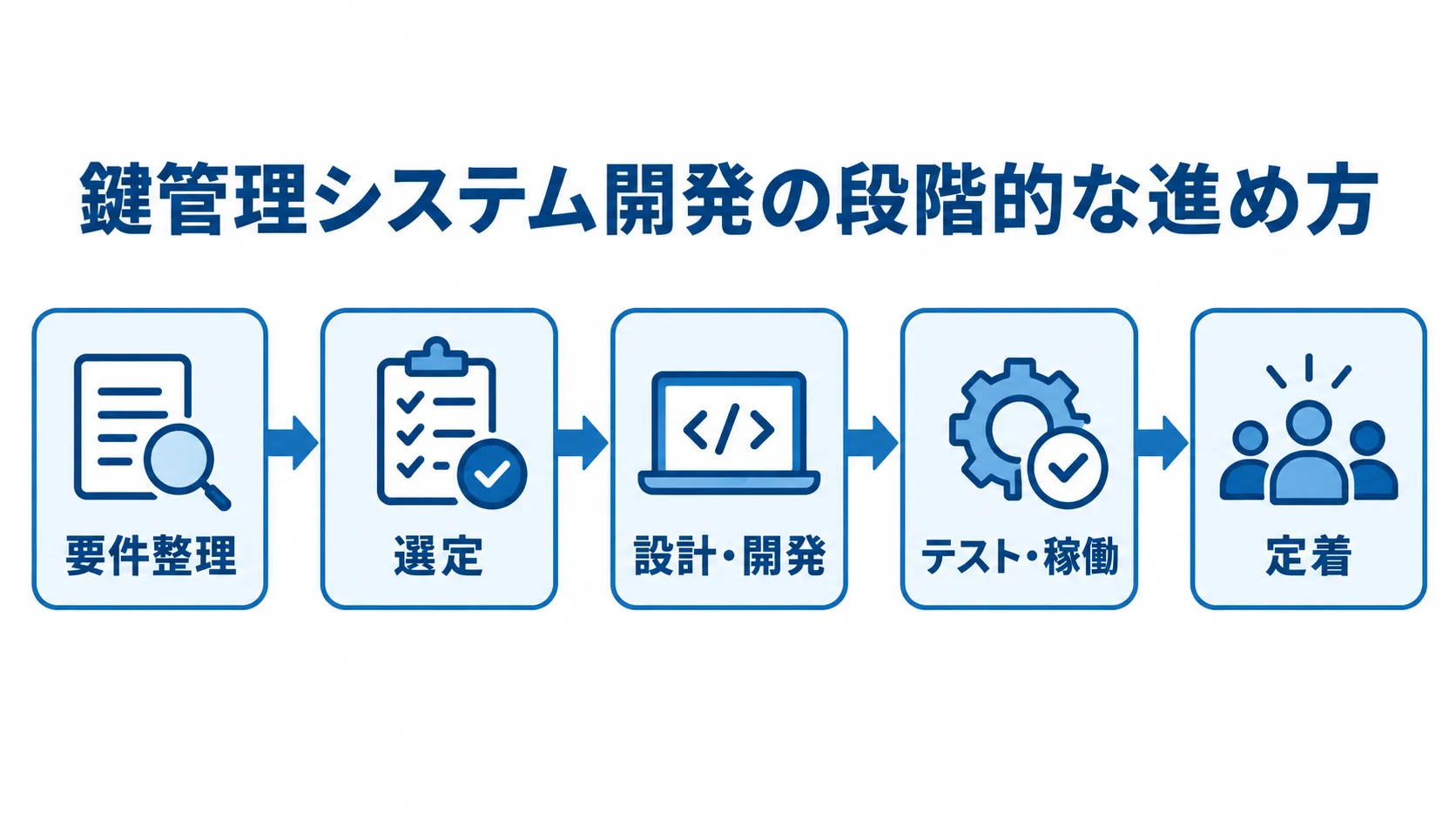 要件整理から選定、設計・開発、テスト・稼働を経て定着へ進む工程図です。