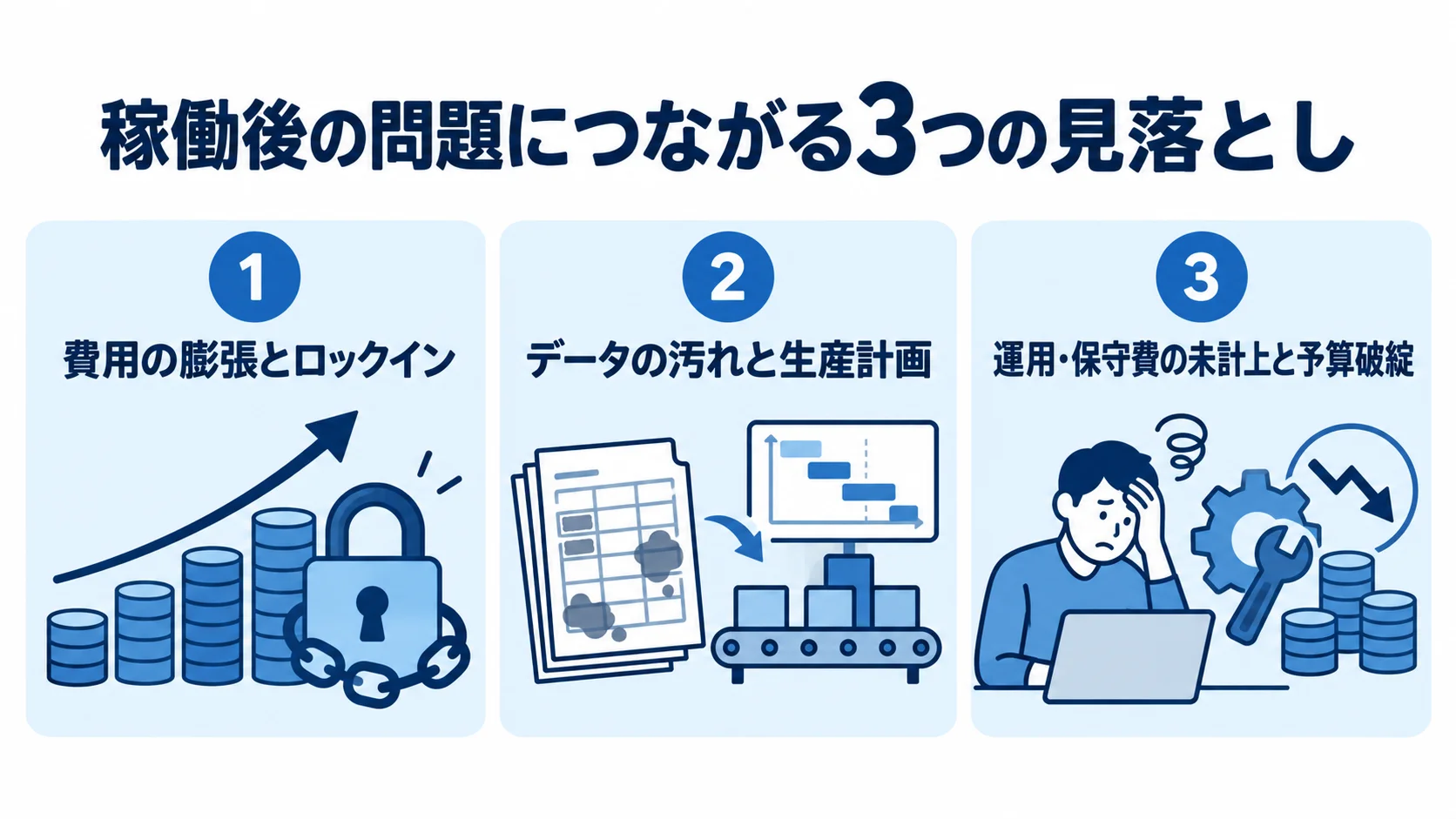 稼働後の問題につながる費用・データ・運用の見落とし 稼働後の問題につながる見落としを、カスタマイズ費用、データ移行、運用・保守費の3枚のパネルで示した図解