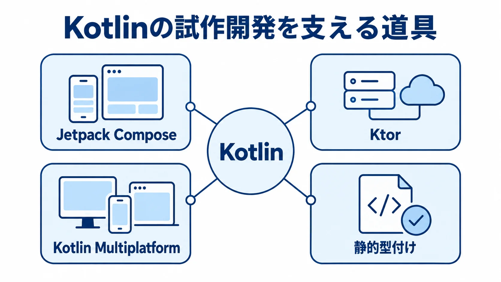 Kotlinを中心に、Jetpack Compose、Ktor、Kotlin Multiplatform、静的型付けを周囲に配置した図。
