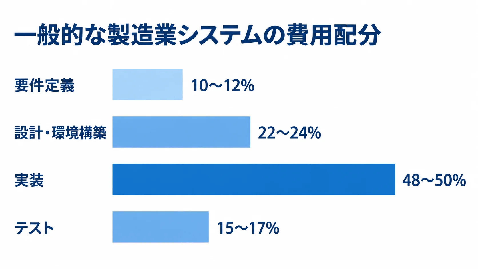 一般的な製造業システムについて、要件定義10〜12%、設計・環境構築22〜24%、実装48〜50%、テスト15〜17%の目安を横棒で比べた図。