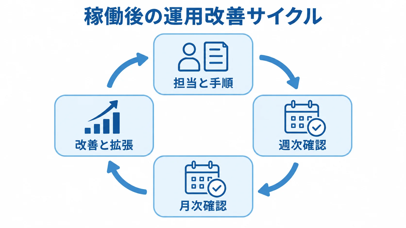 印刷工程管理システムの稼働後に続く運用改善 担当と手順、週次確認、月次確認、改善と拡張が循環する図解。