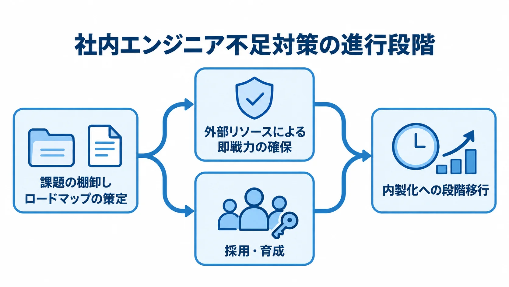 課題の棚卸しからロードマップ策定、外部リソース活用、採用・育成、内製化へ進む流れの図解。
