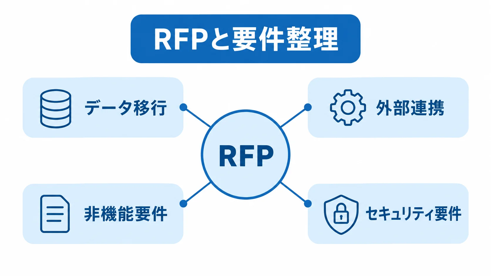 RFPで確認する要件領域の図 RFPを中心に、データ移行、外部連携、非機能要件、セキュリティ要件を結んだ図。