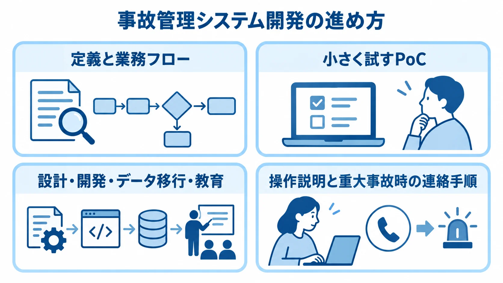 事故管理システム開発の4つの確認段階 定義と業務フローの整理からPoC、設計・開発・移行・教育、操作説明までを示す開発段階の図解