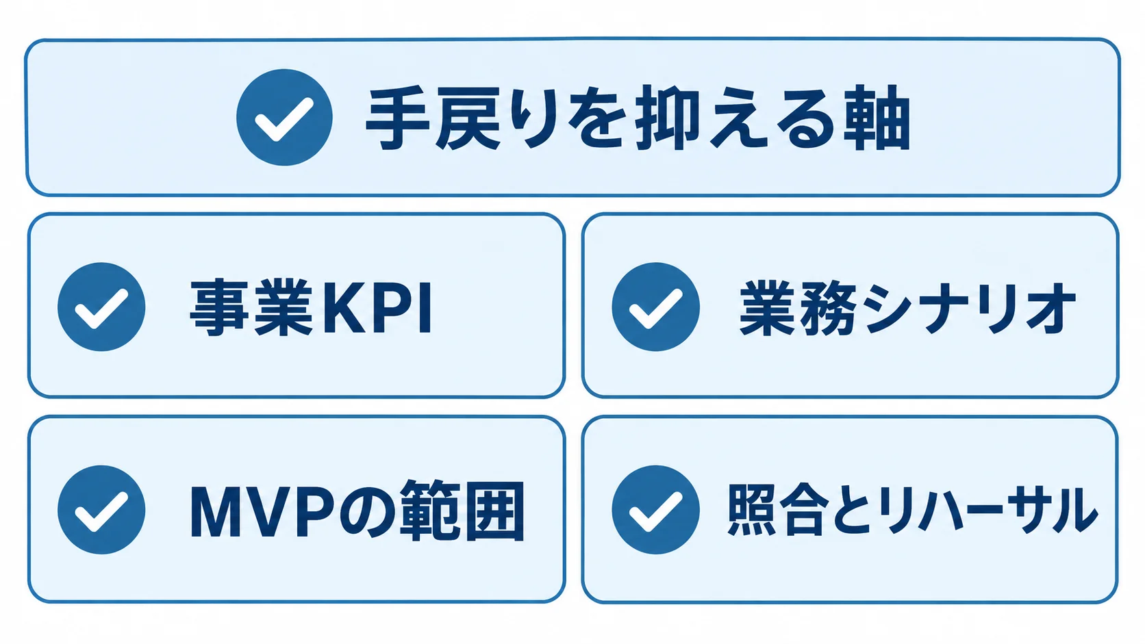 事業KPI、業務シナリオ、MVPの範囲、照合とリハーサルを並べた開発時の確認項目図。