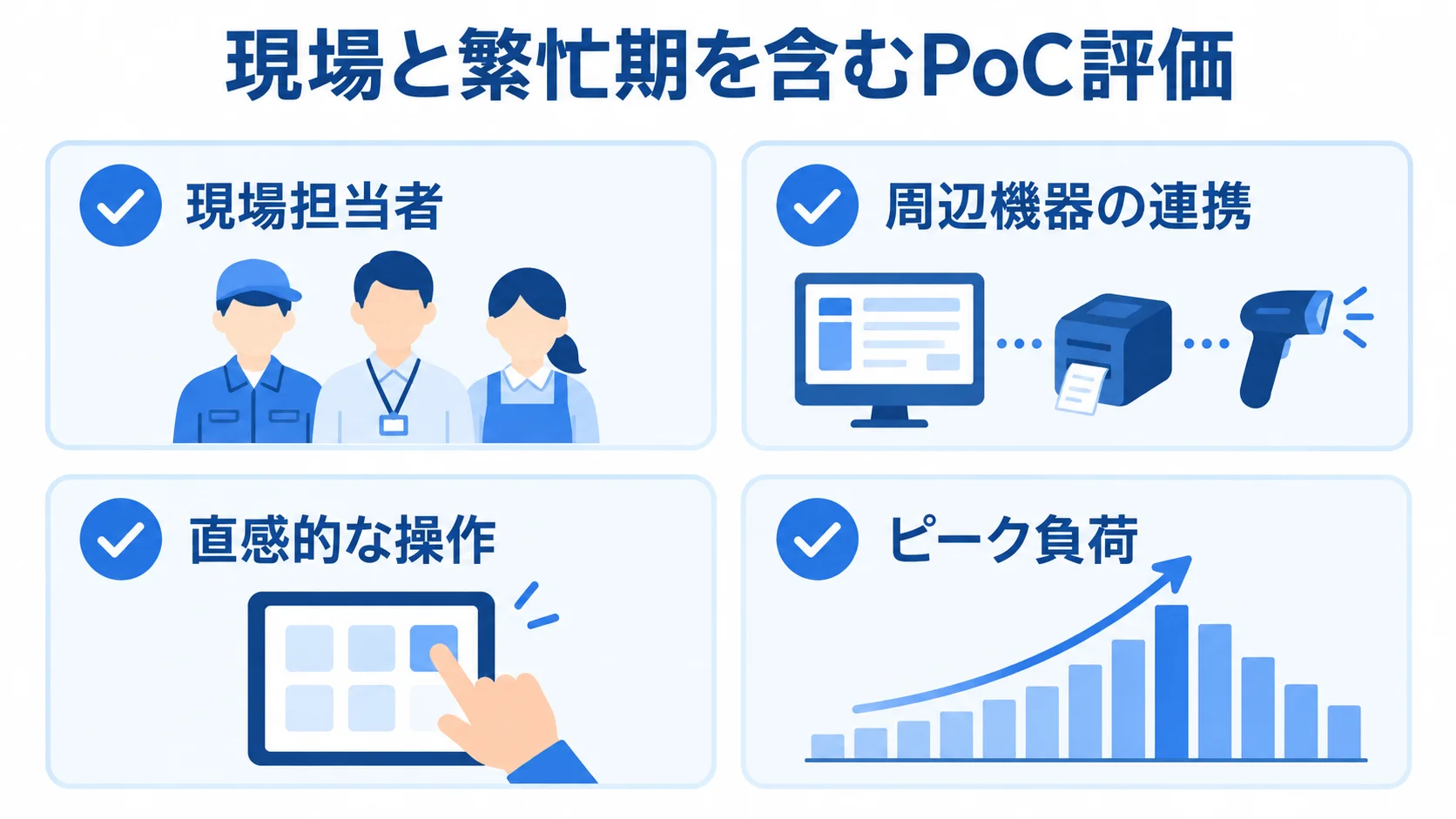 PoC評価で確認する現場担当者、周辺機器の連携、操作性、ピーク負荷を4枚のカードで示す図。